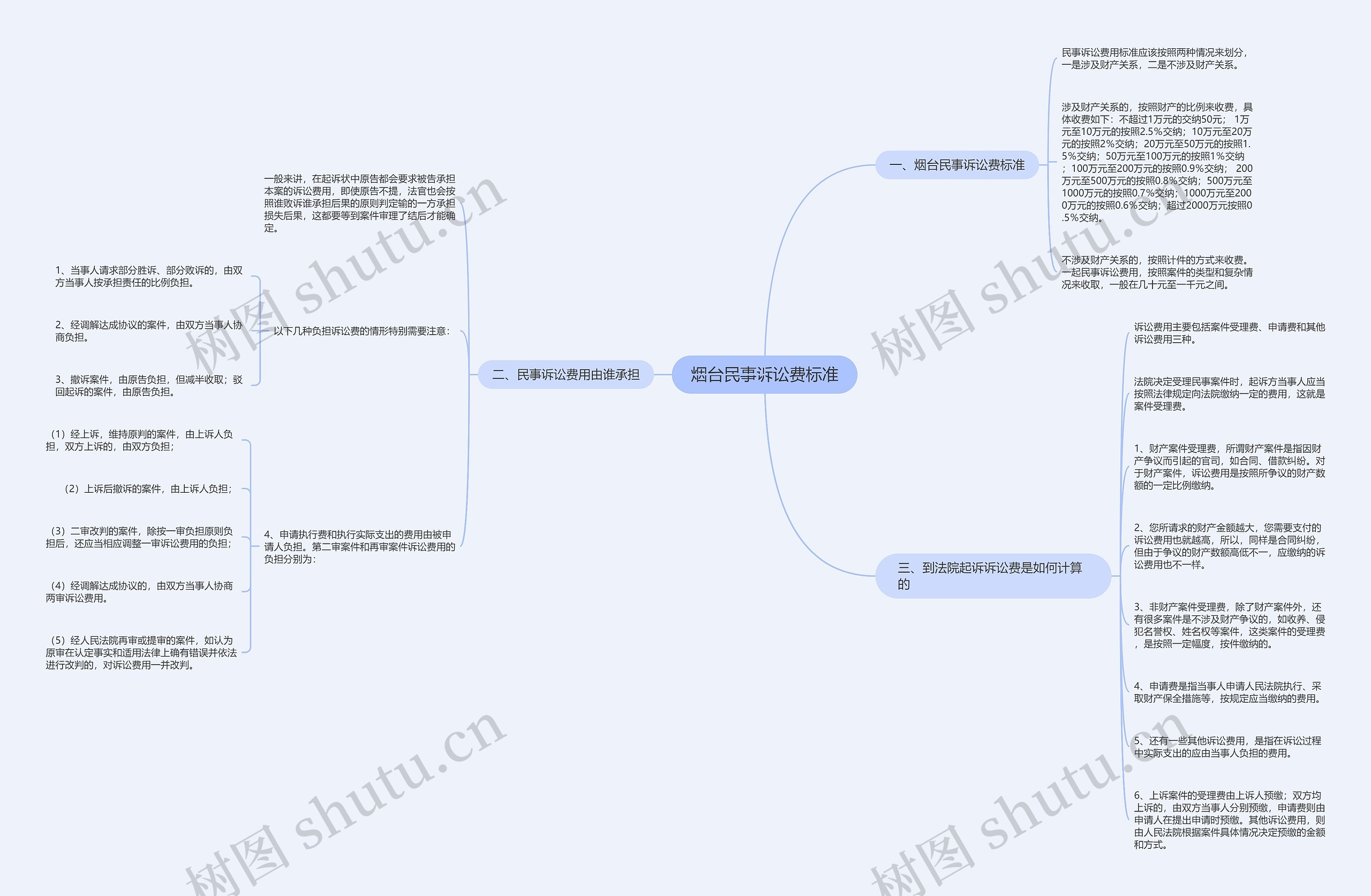 烟台民事诉讼费标准 烟台民事诉讼费标准