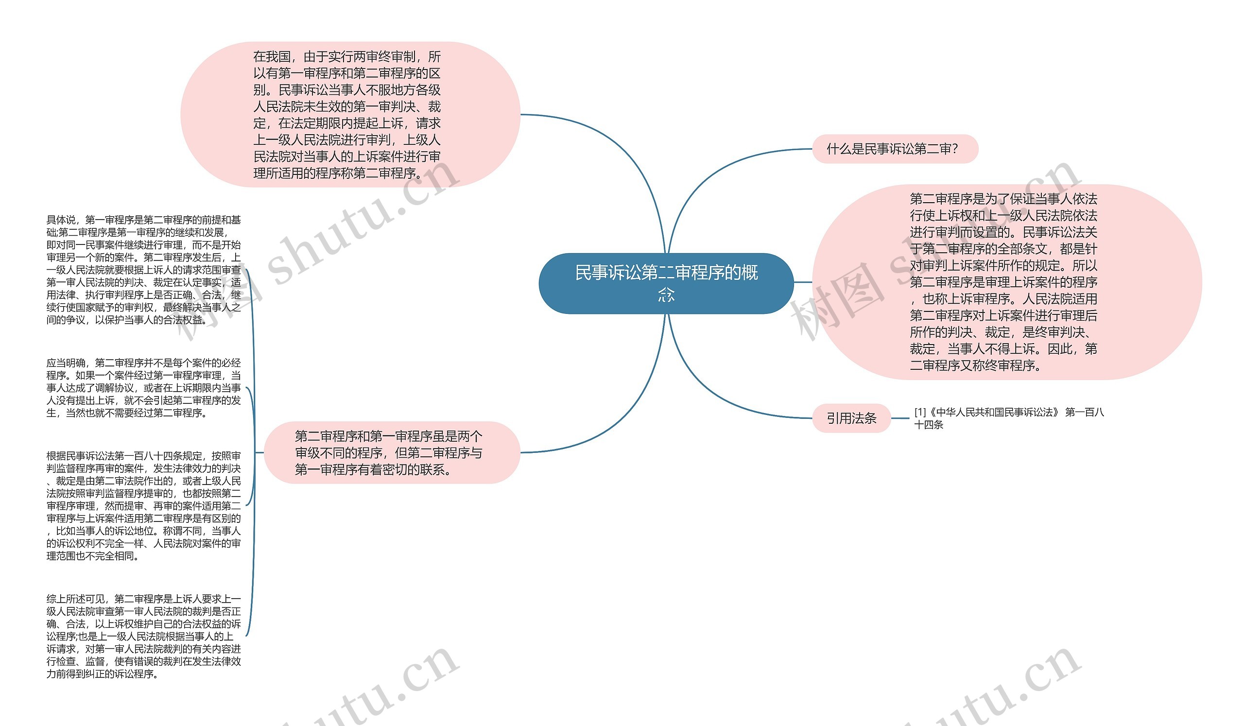 民事诉讼第二审程序的概念思维导图