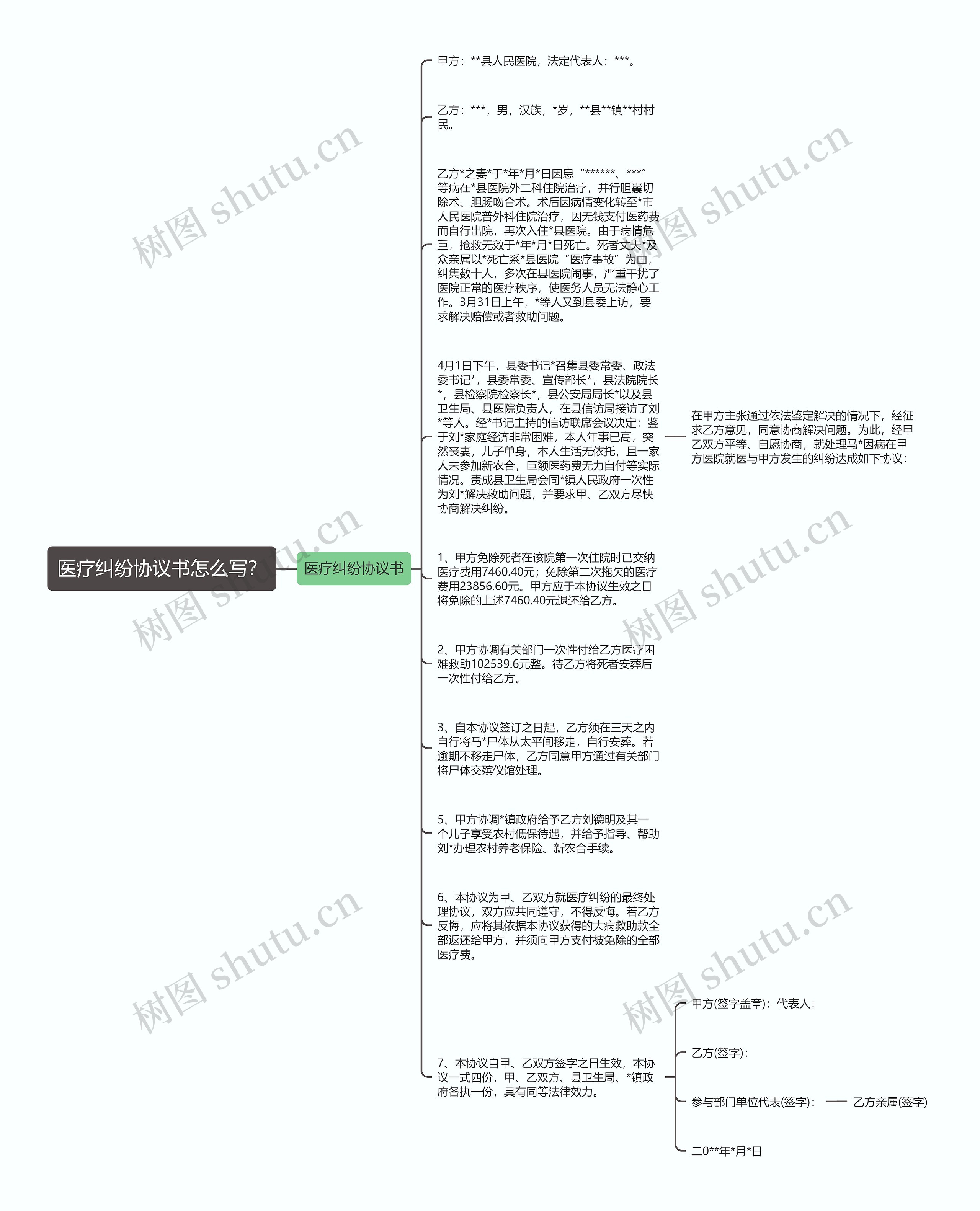 医疗纠纷协议书怎么写？思维导图