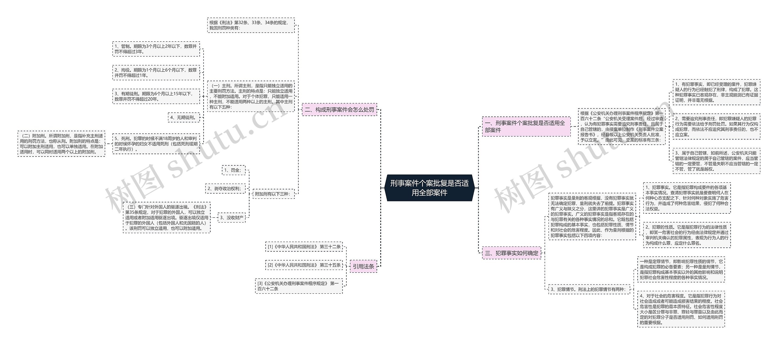 刑事案件个案批复是否适用全部案件思维导图