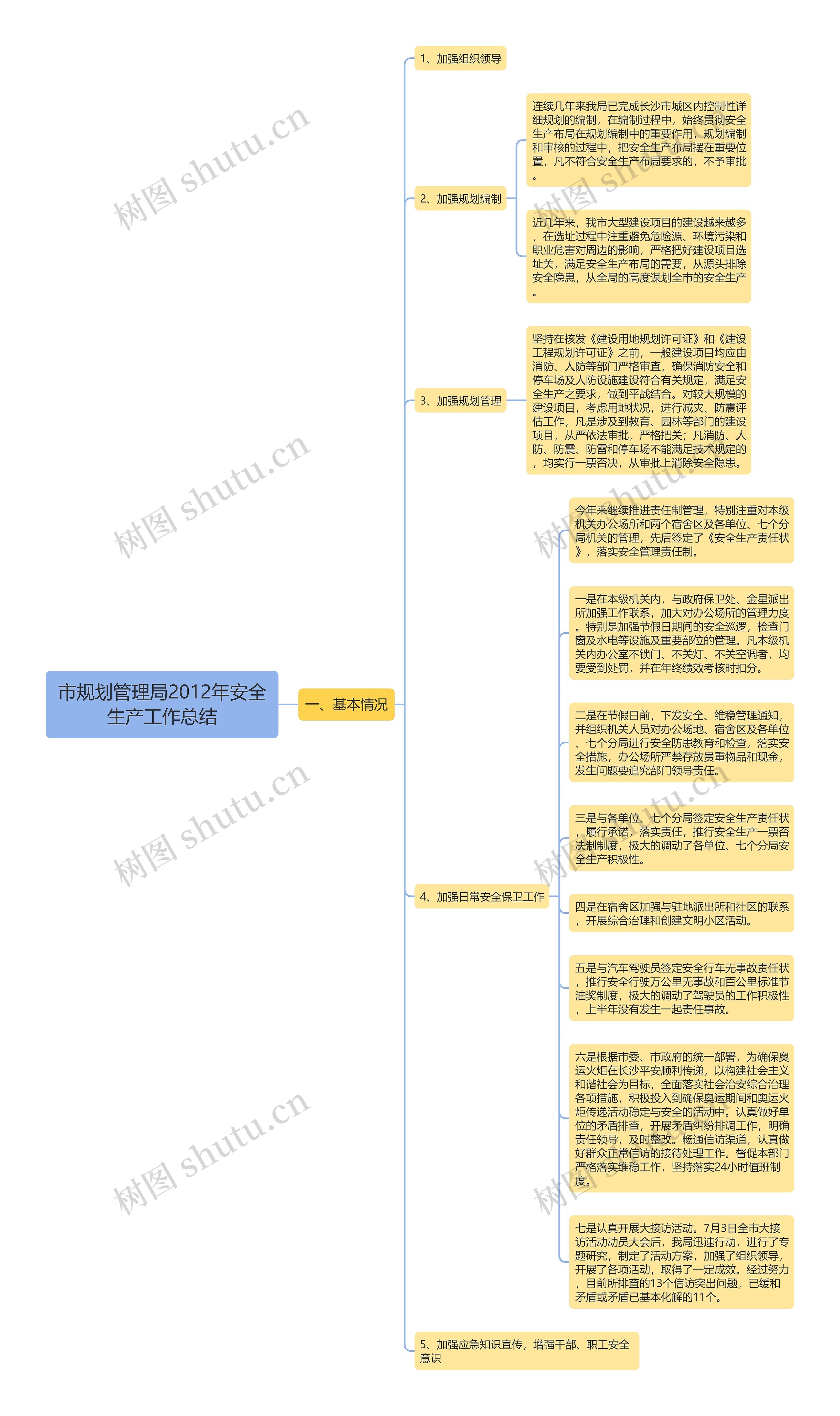 市规划管理局2012年安全生产工作总结思维导图