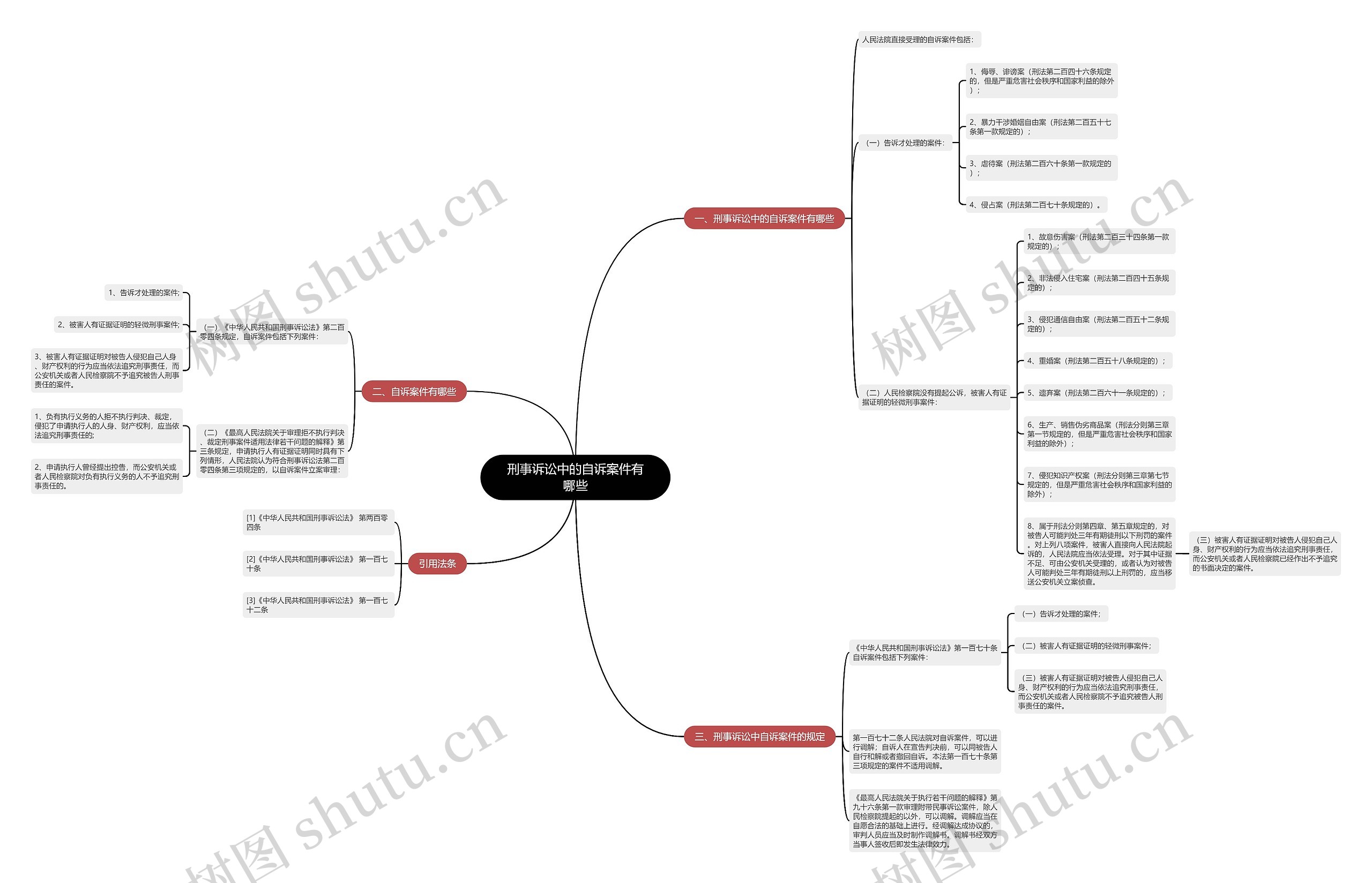 刑事诉讼中的自诉案件有哪些思维导图