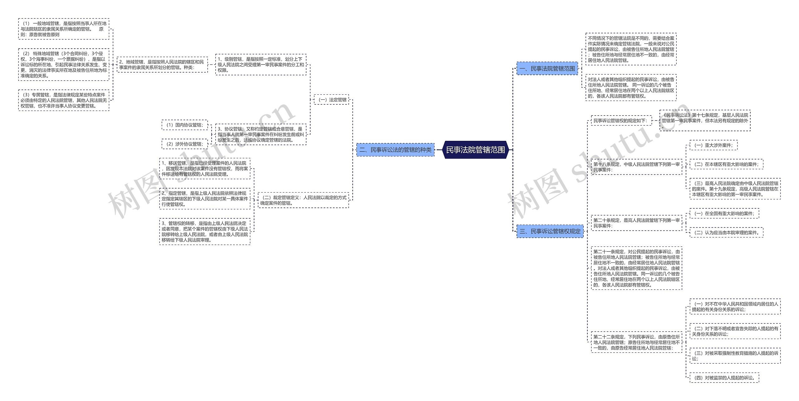 民事法院管辖范围思维导图高清图 民事法院管辖范围思维导图