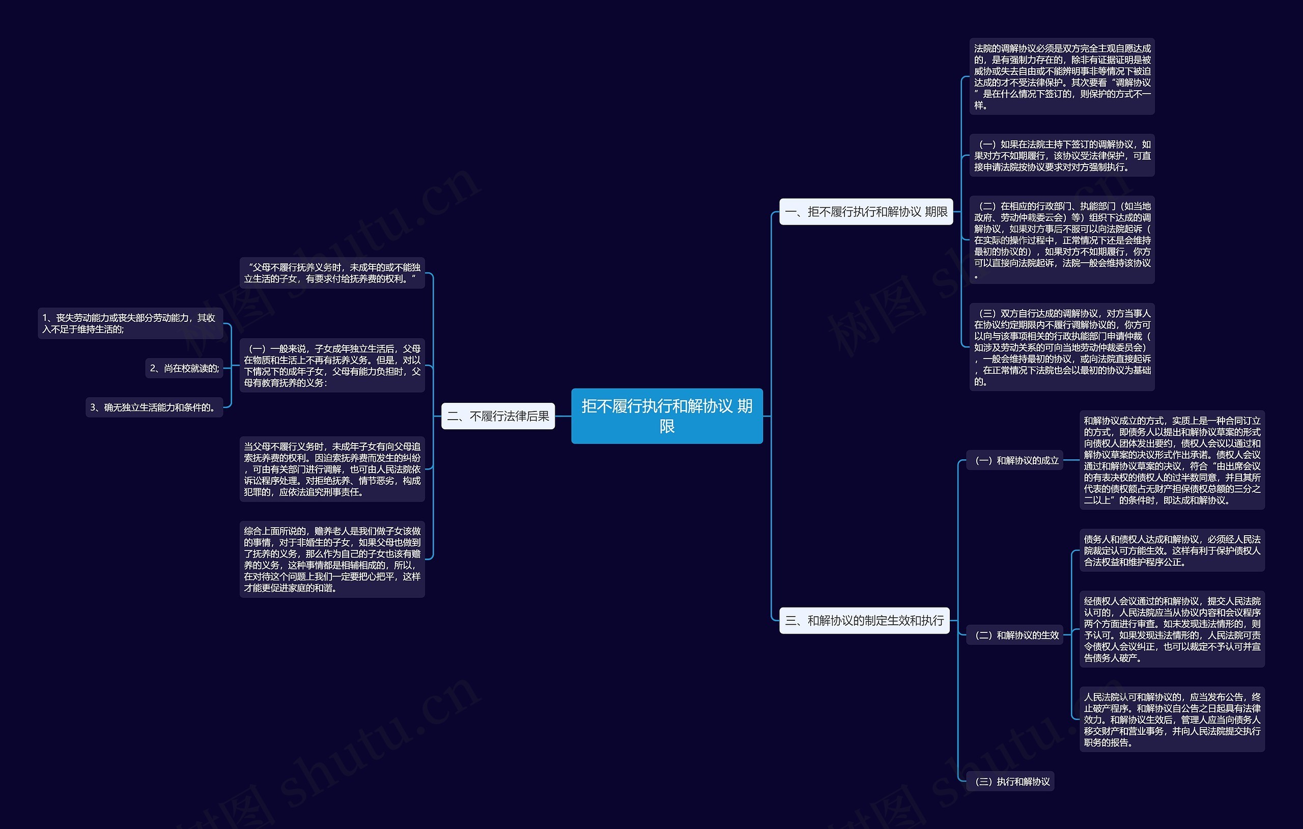 拒不履行执行和解协议 期限思维导图
