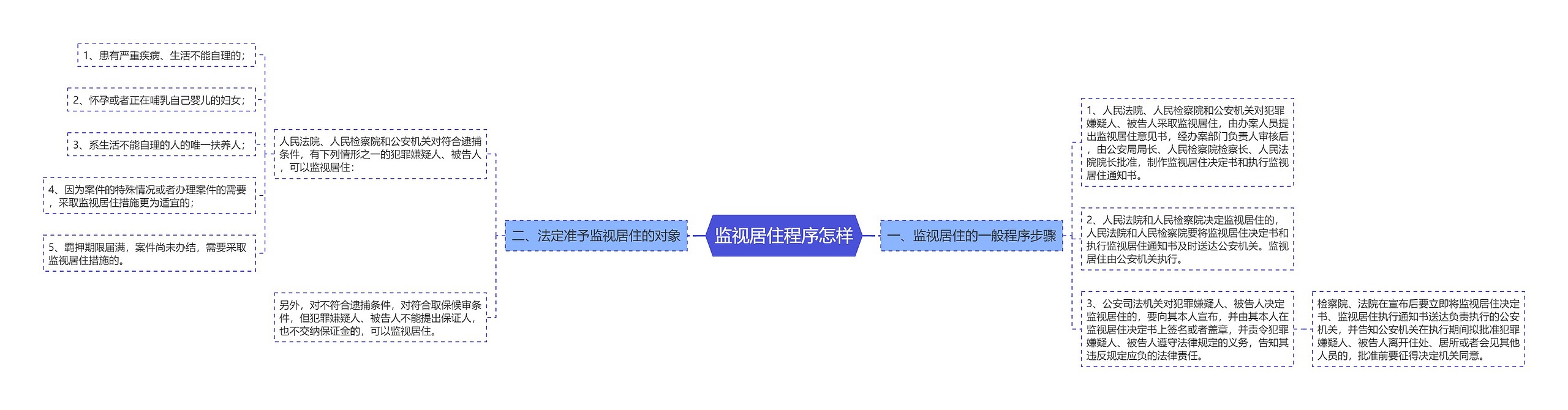 监视居住程序怎样思维导图