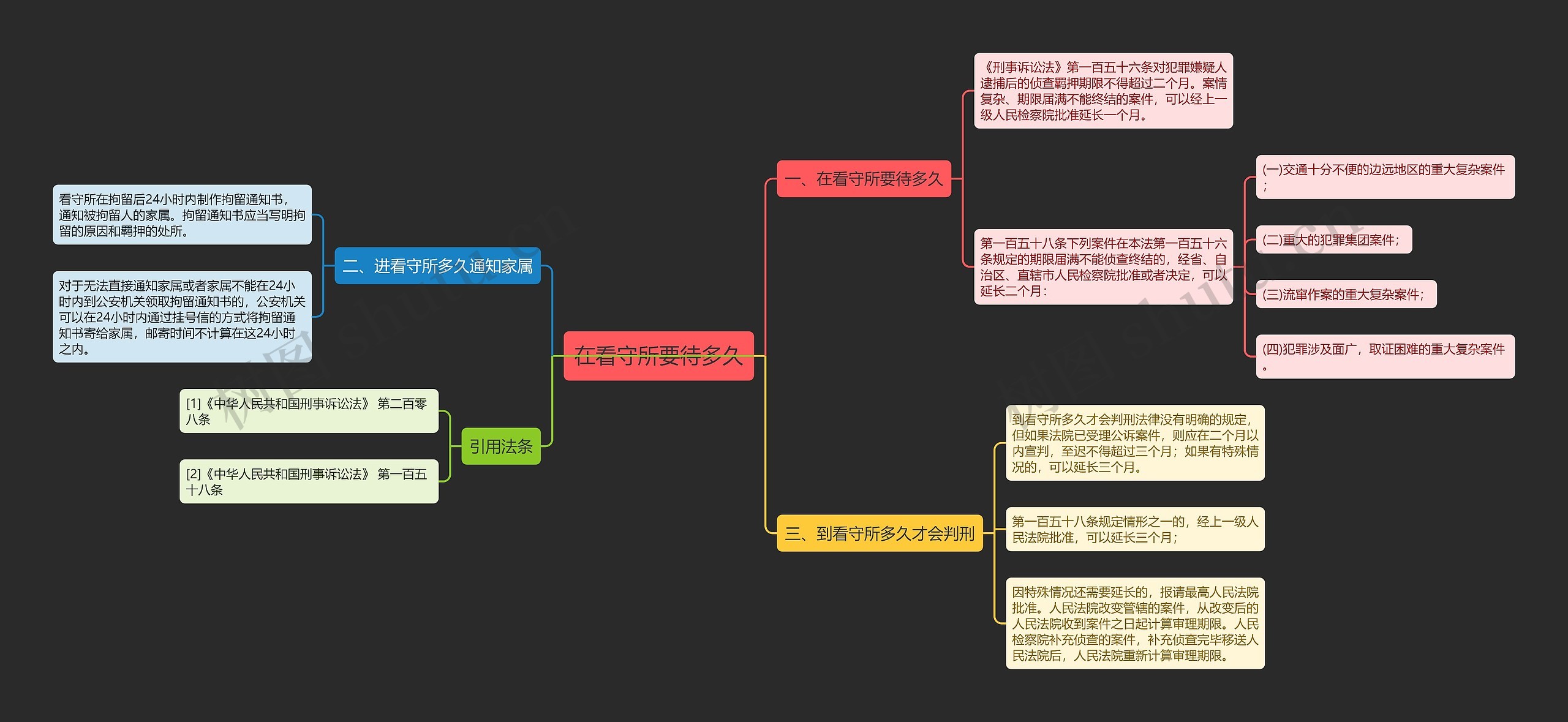 在看守所要待多久思维导图