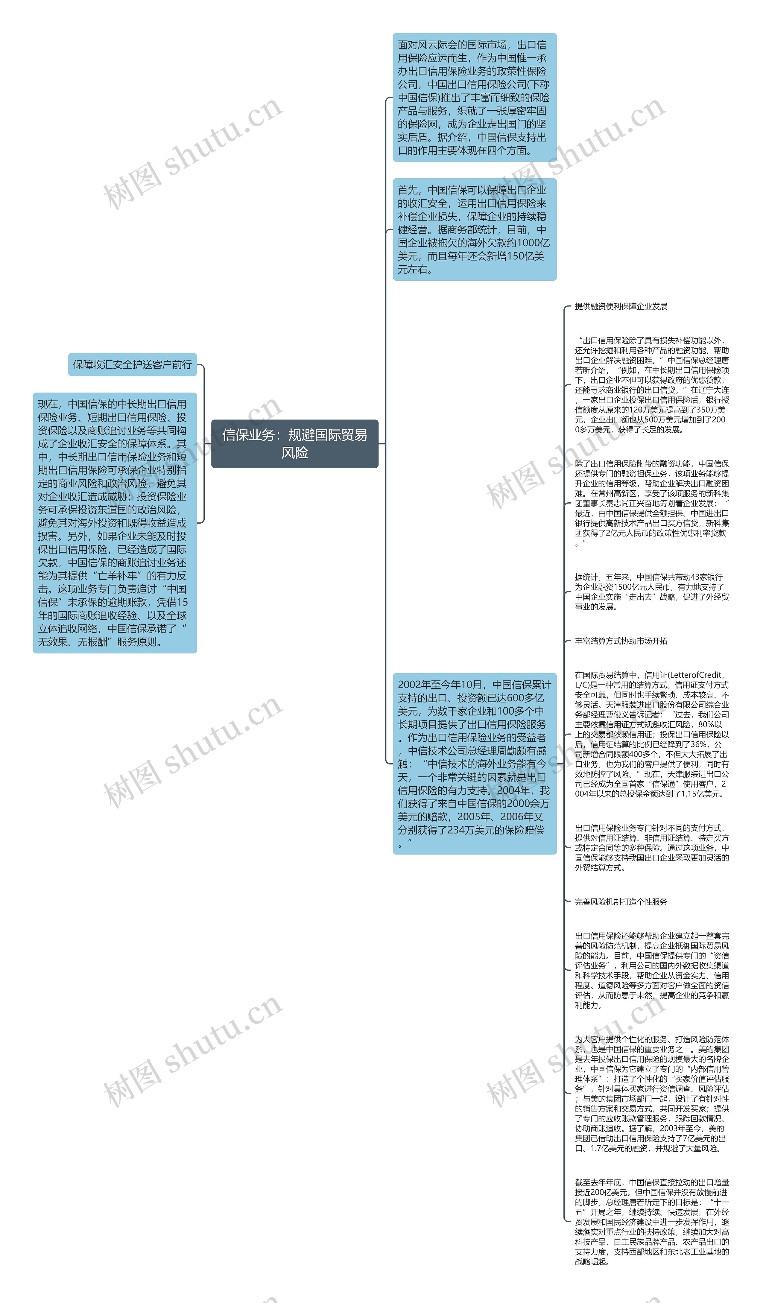 信保业务：规避国际贸易风险思维导图