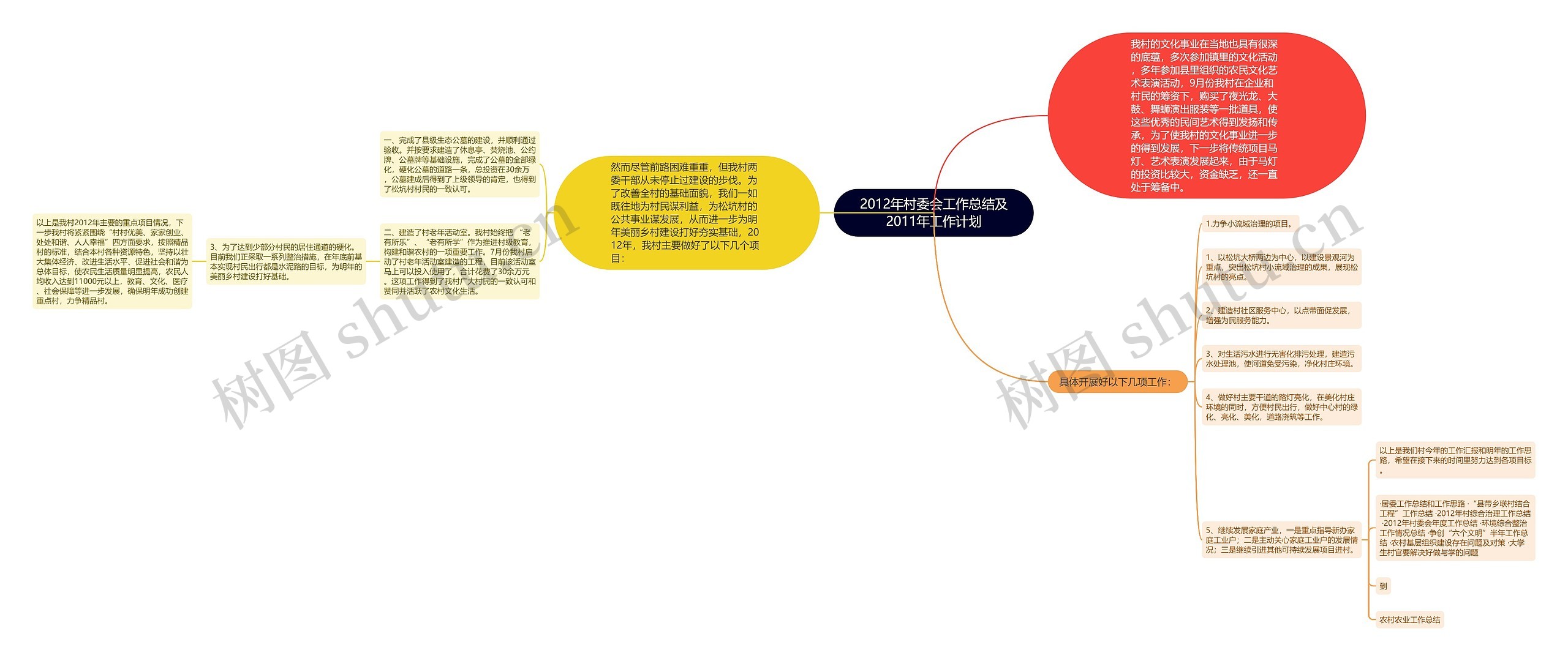 2012年村委会工作总结及2011年工作计划思维导图