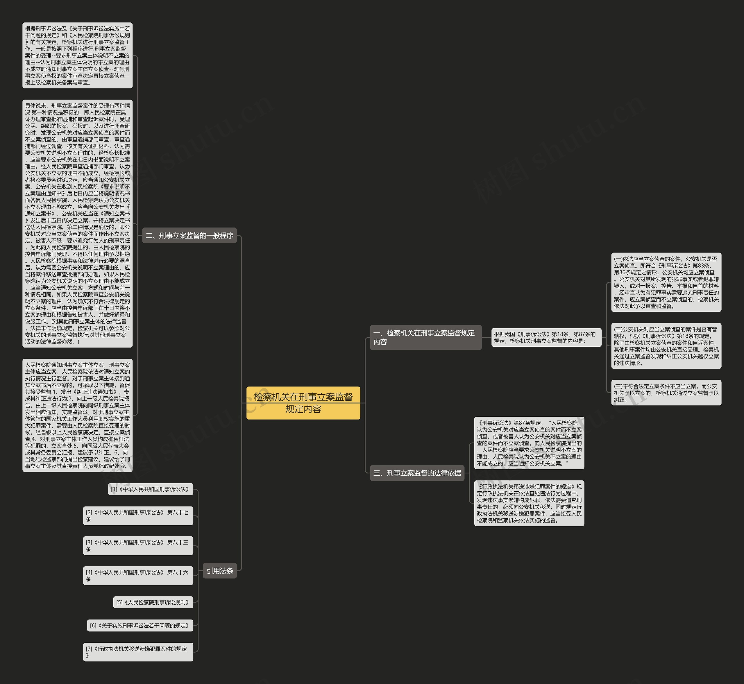 检察机关在刑事立案监督规定内容思维导图
