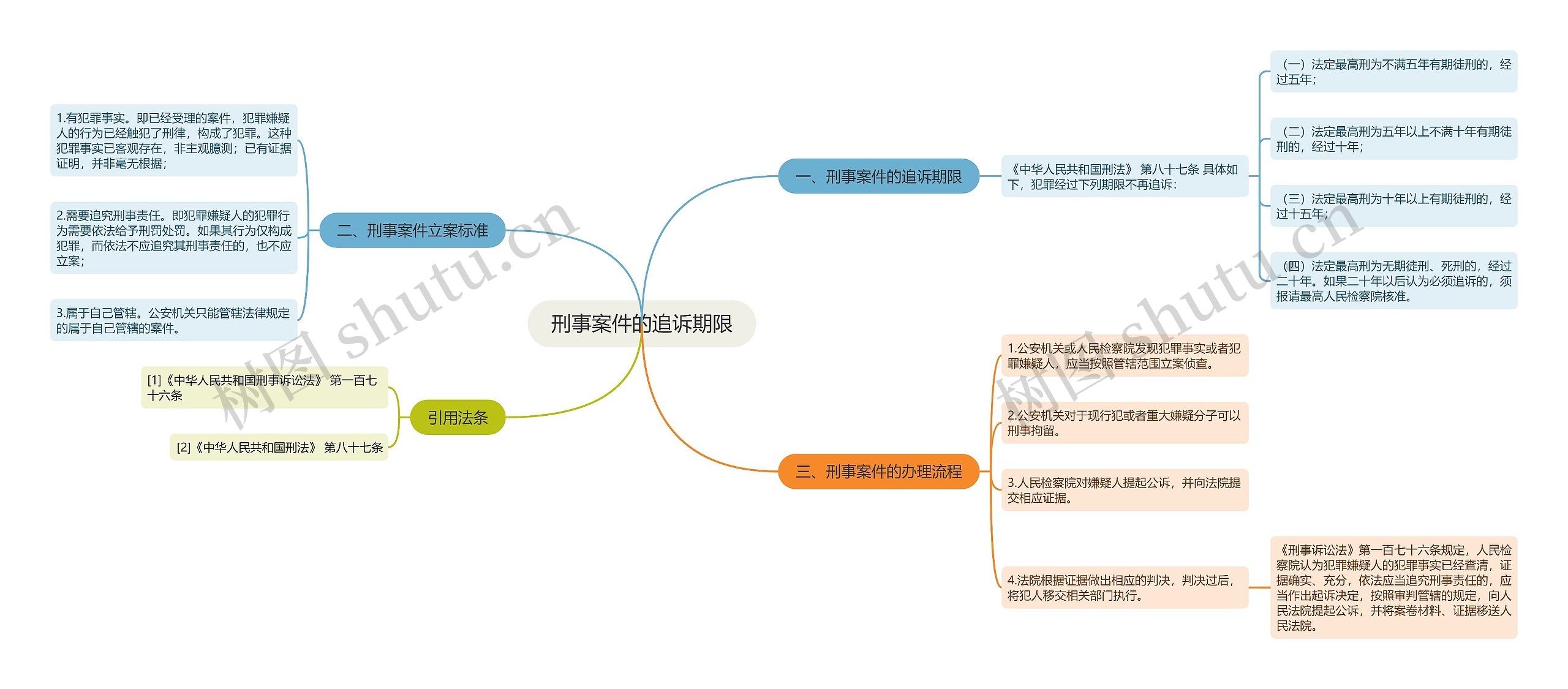 刑事案件的追诉期限