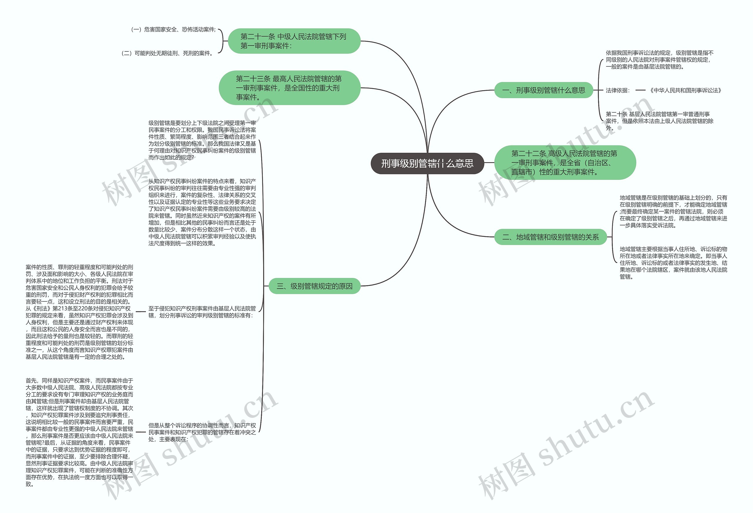 刑事级别管辖什么意思思维导图