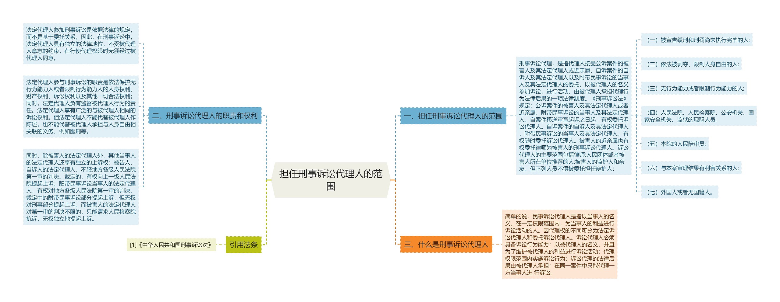 担任刑事诉讼代理人的范围思维导图