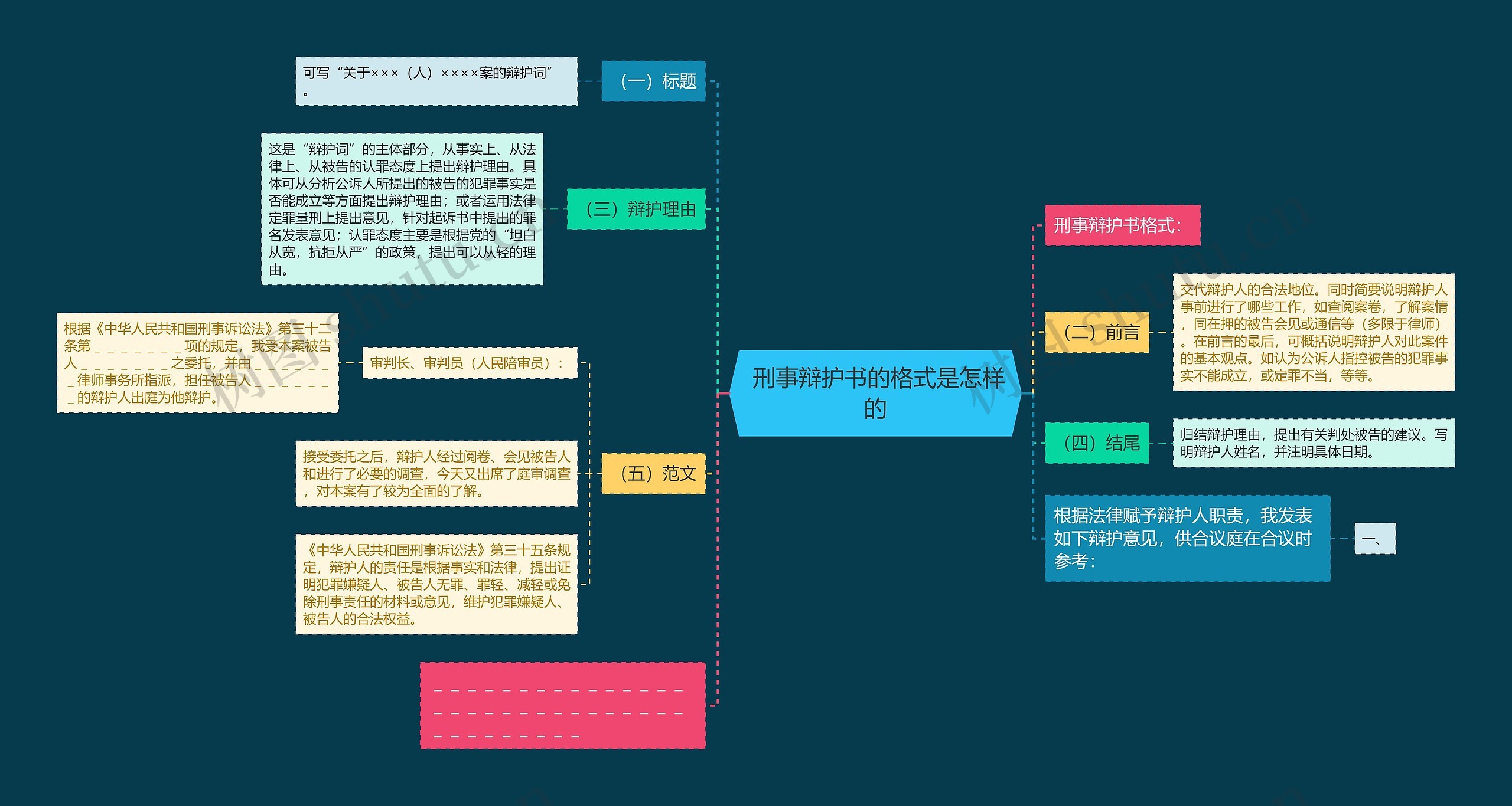  刑事辩护书的格式是怎样的思维导图