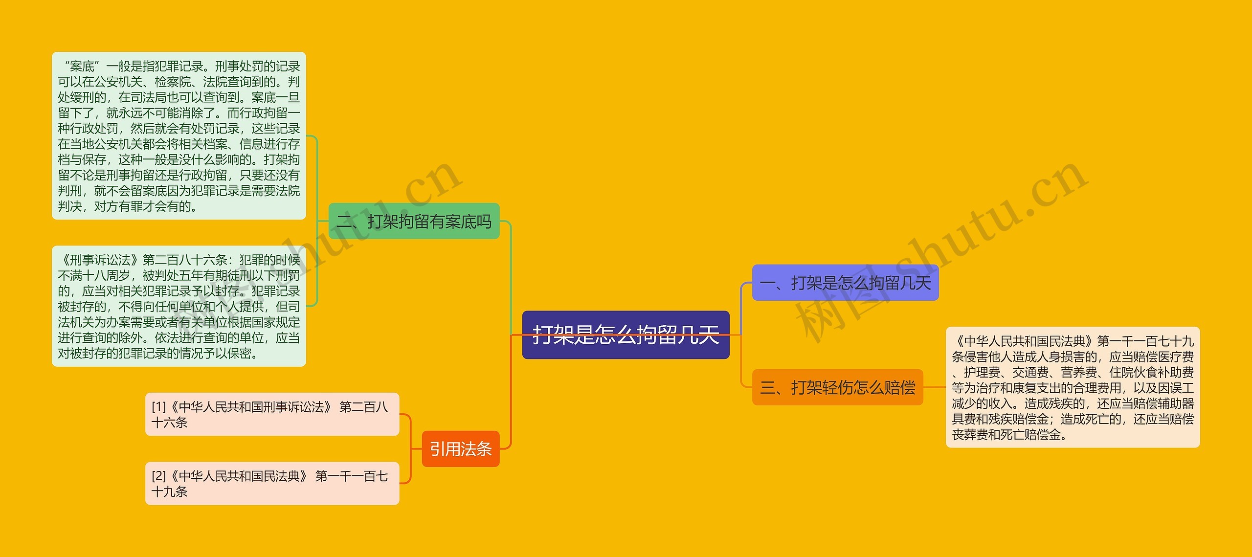 打架是怎么拘留几天思维导图