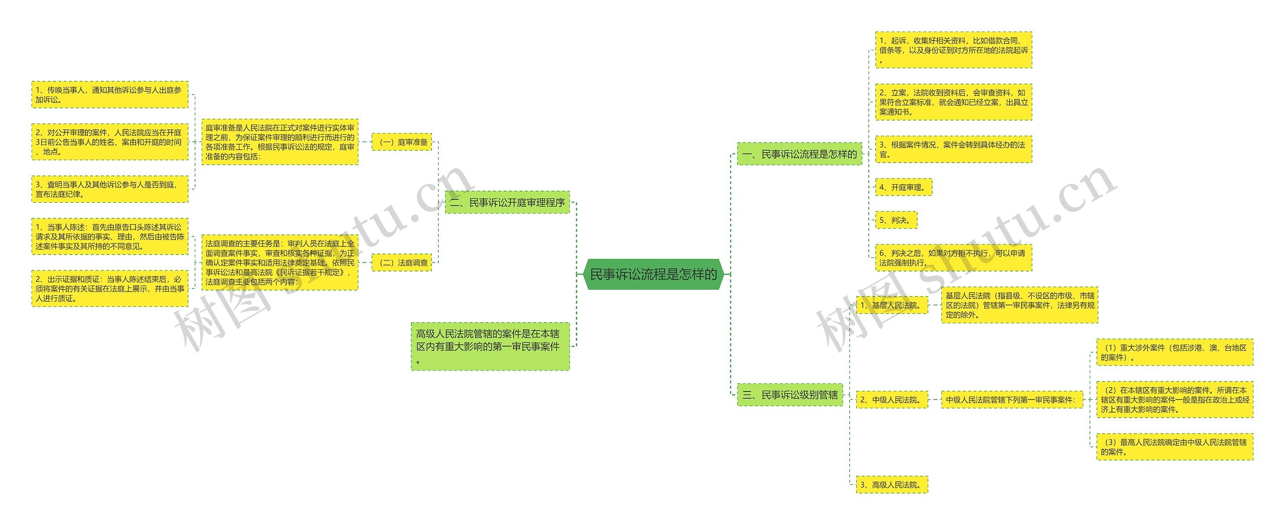 民事诉讼流程是怎样的 民事诉讼流程是怎样的