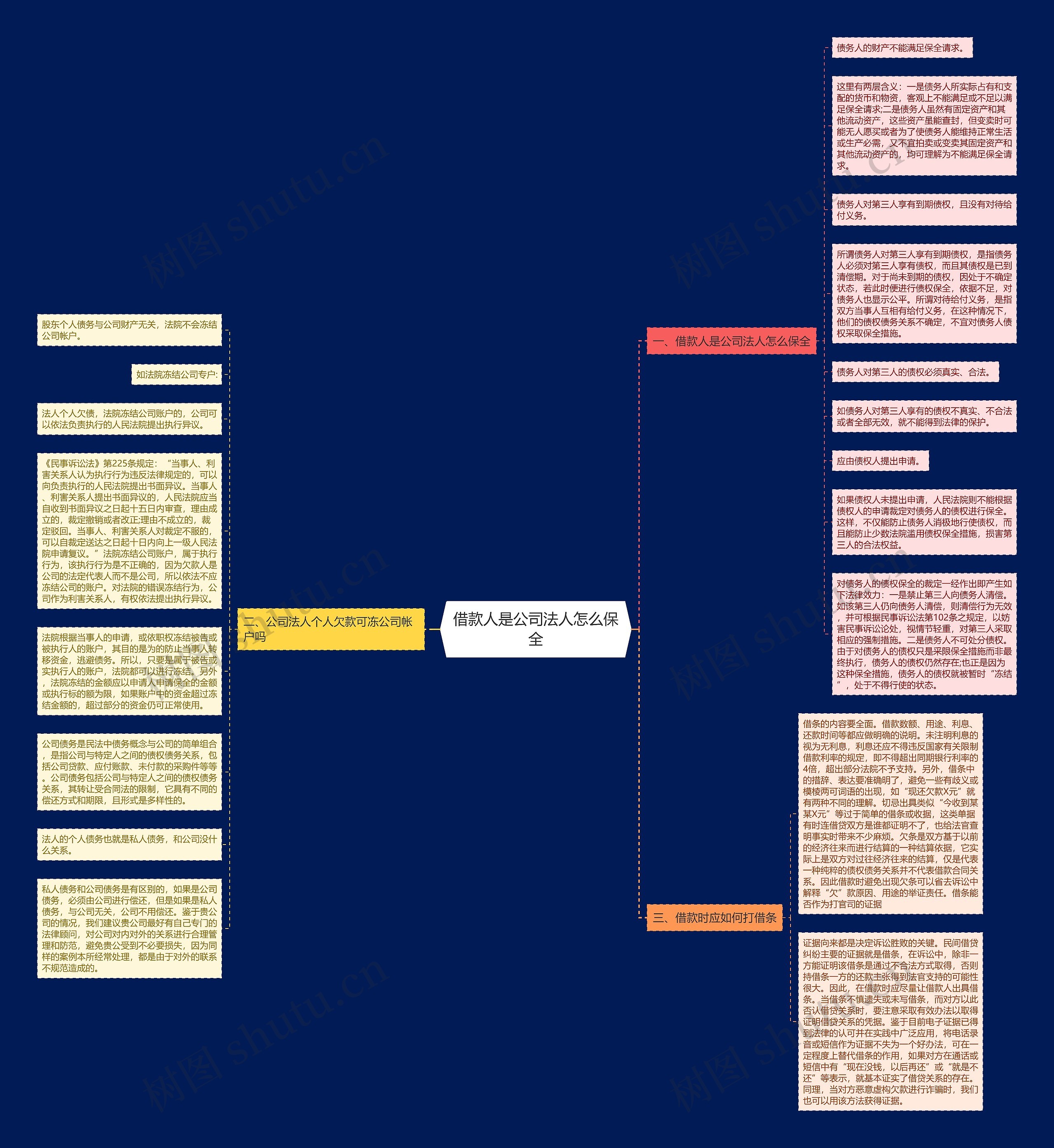 借款人是公司法人怎么保全思维导图
