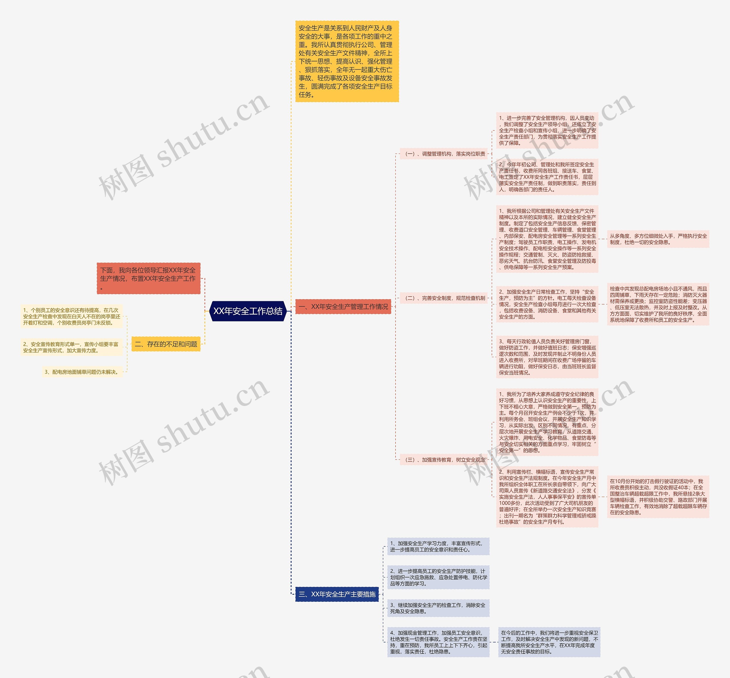XX年安全工作总结思维导图