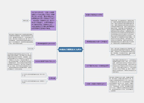 申请执行期限延长为两年