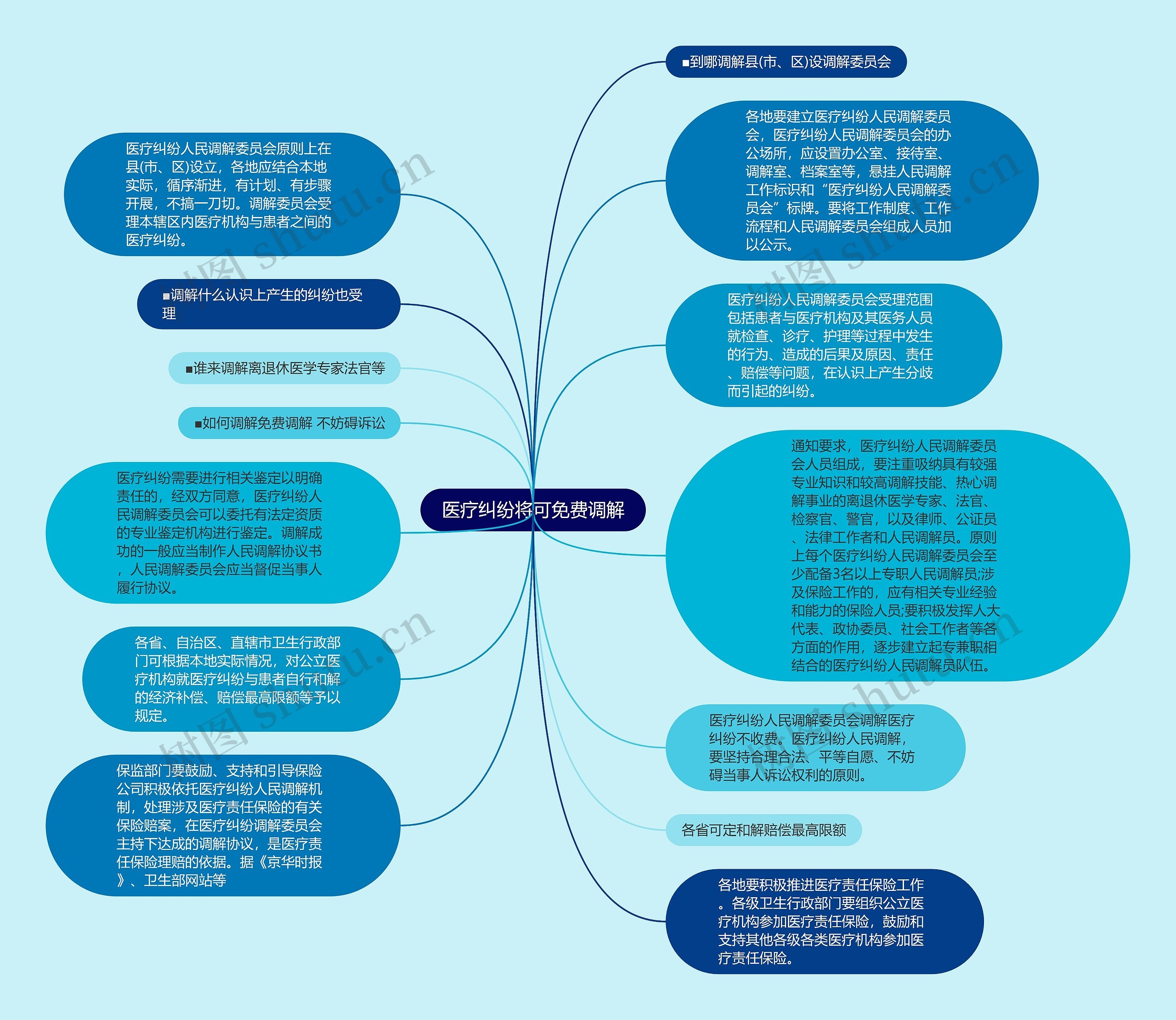 医疗纠纷将可免费调解思维导图