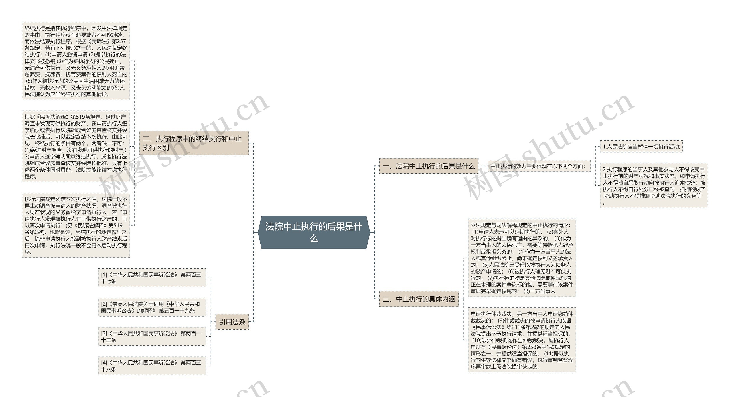 法院中止执行的后果是什么思维导图