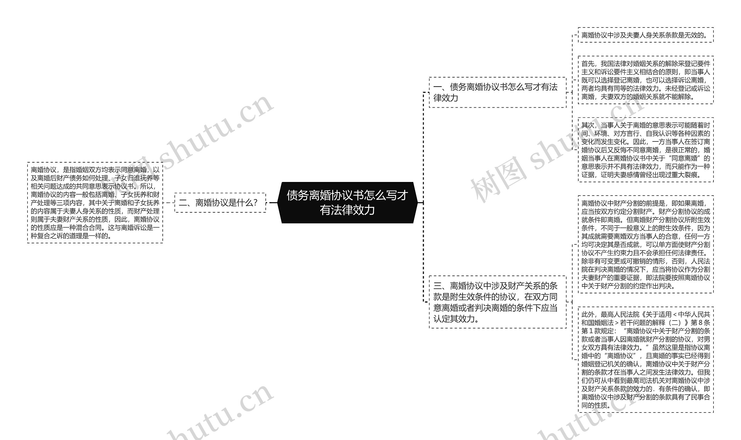 债务离婚协议书怎么写才有法律效力思维导图