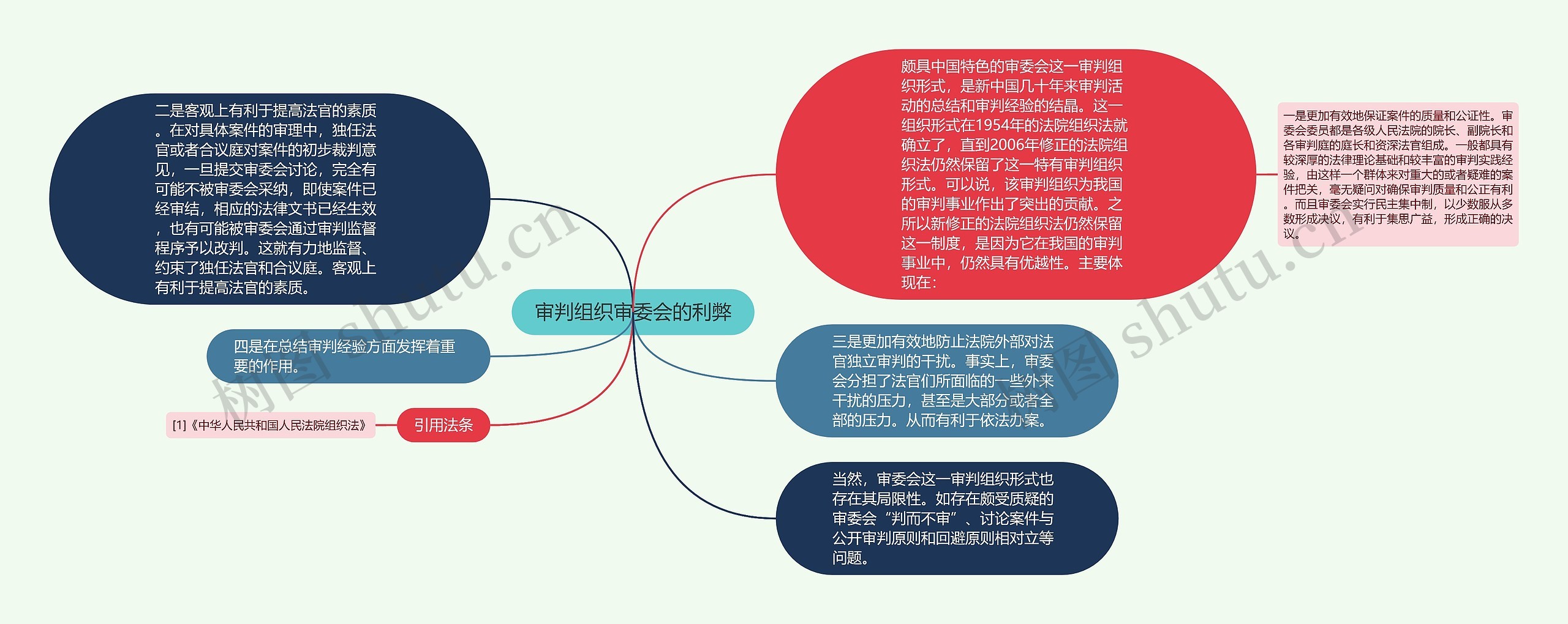 审判组织审委会的利弊思维导图