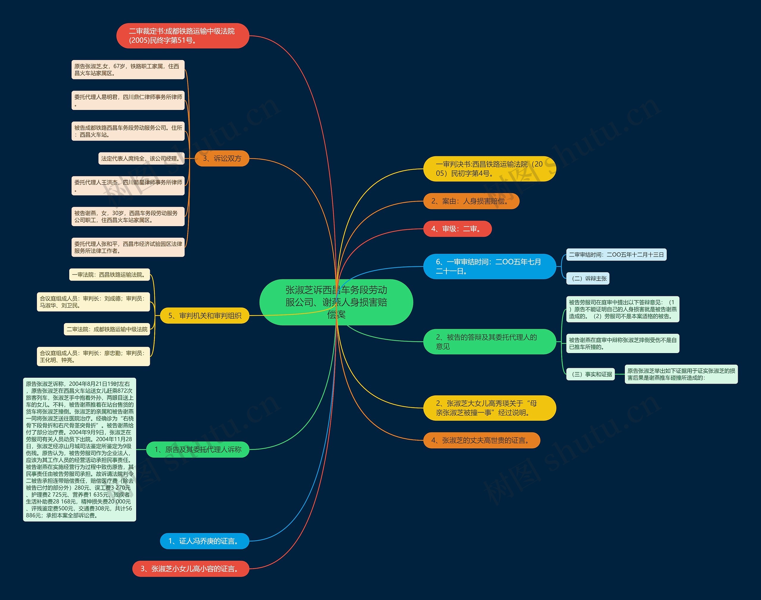 张淑芝诉西昌车务段劳动服公司、谢燕人身损害赔偿案思维导图