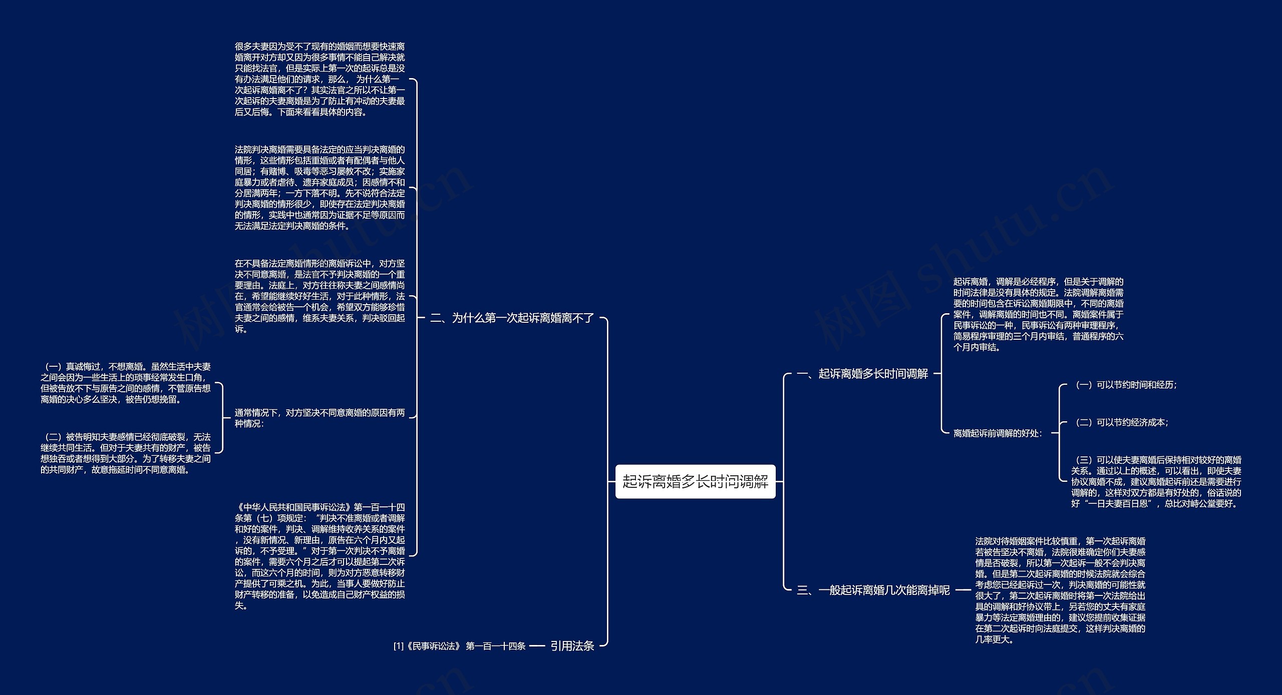 起诉离婚多长时间调解思维导图