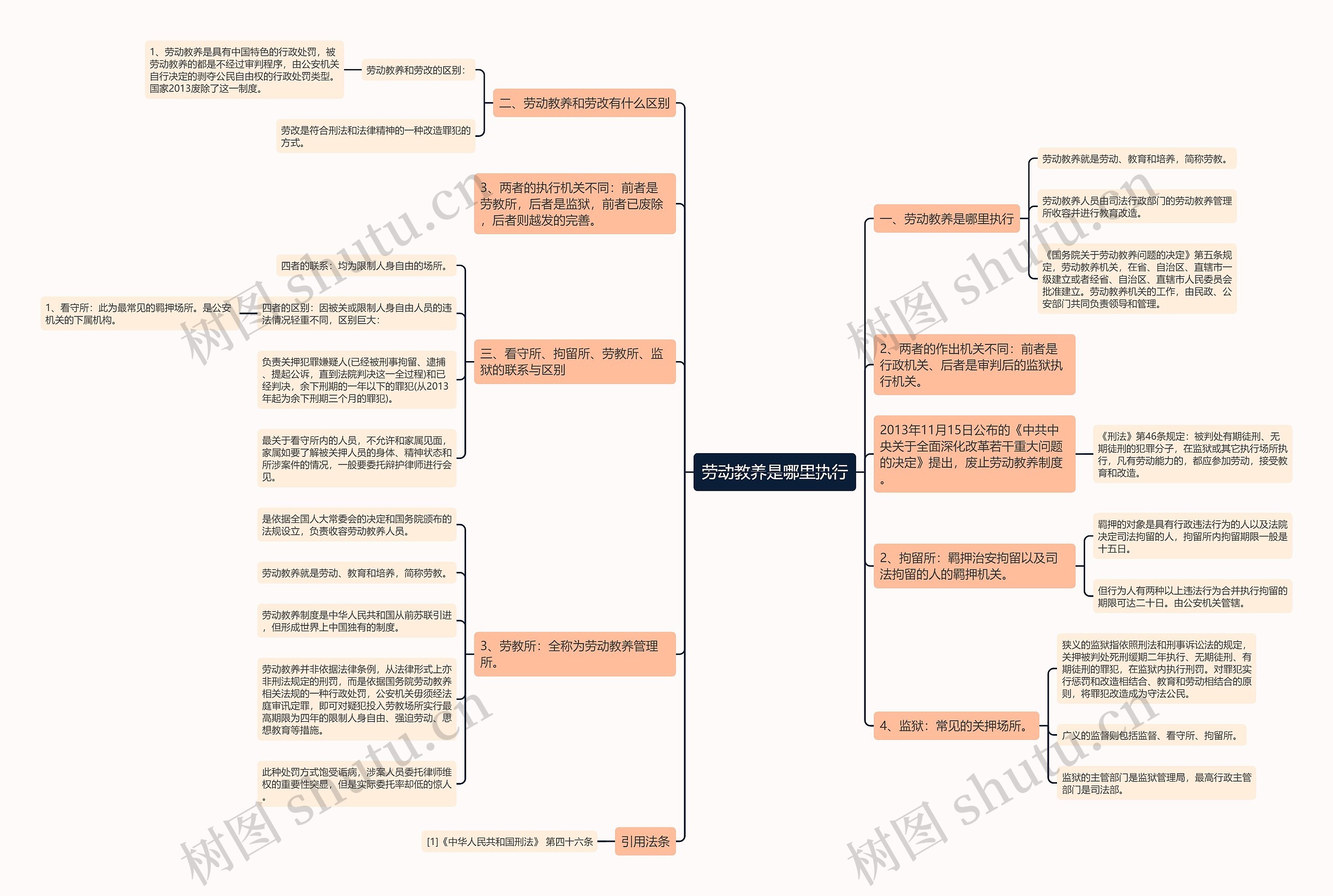 劳动教养是哪里执行思维导图