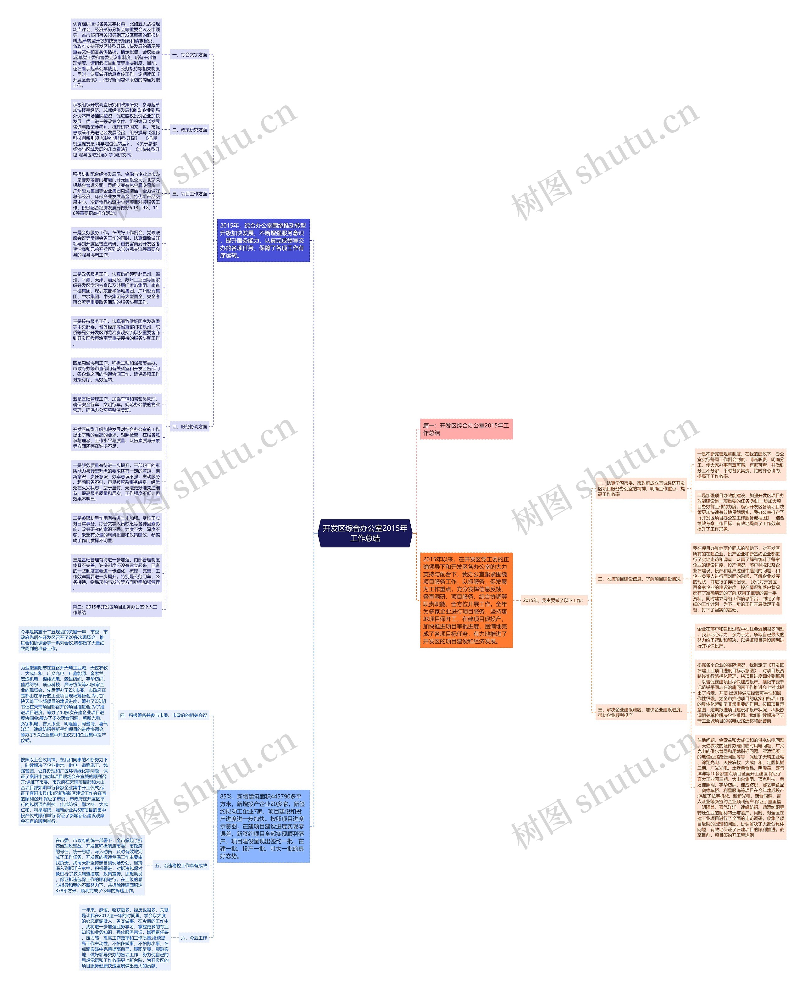 开发区综合办公室2015年工作总结思维导图