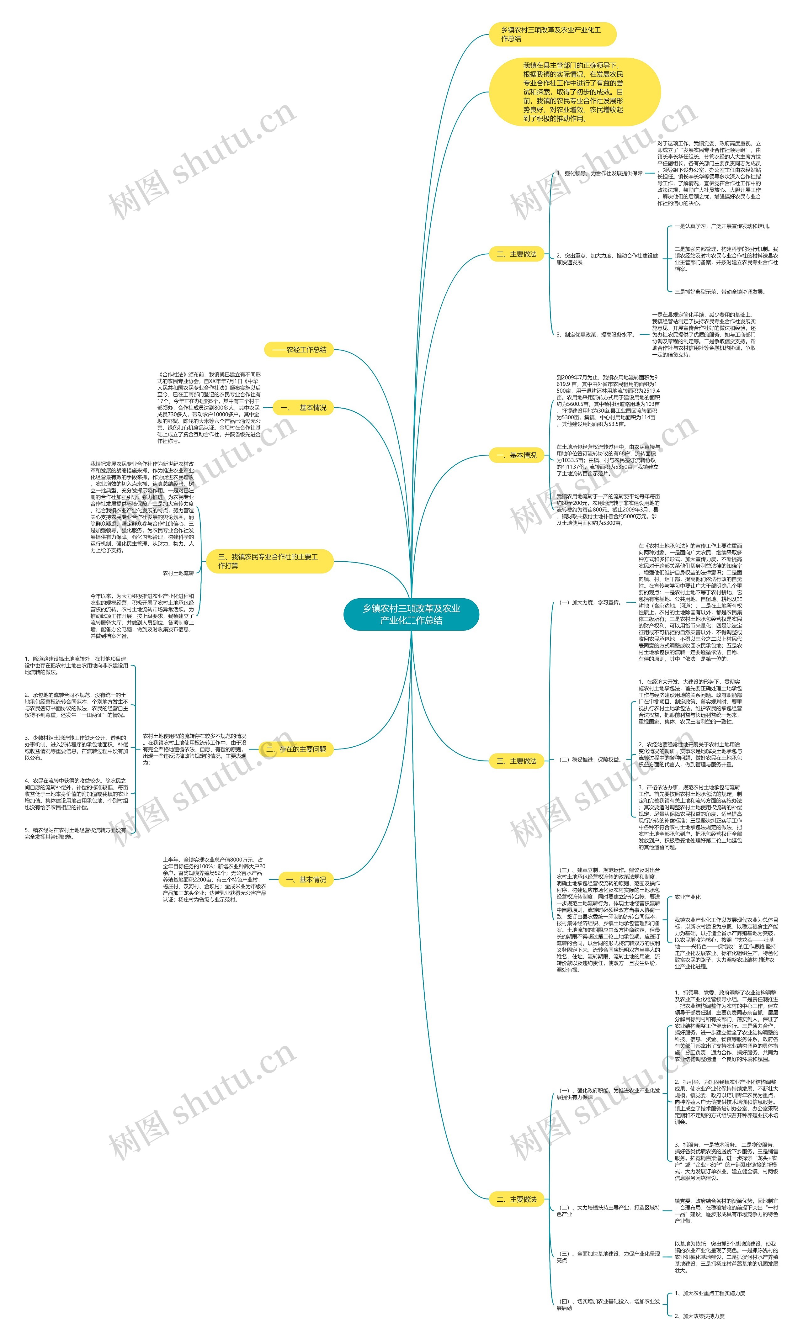 乡镇农村三项改革及农业产业化工作总结思维导图
