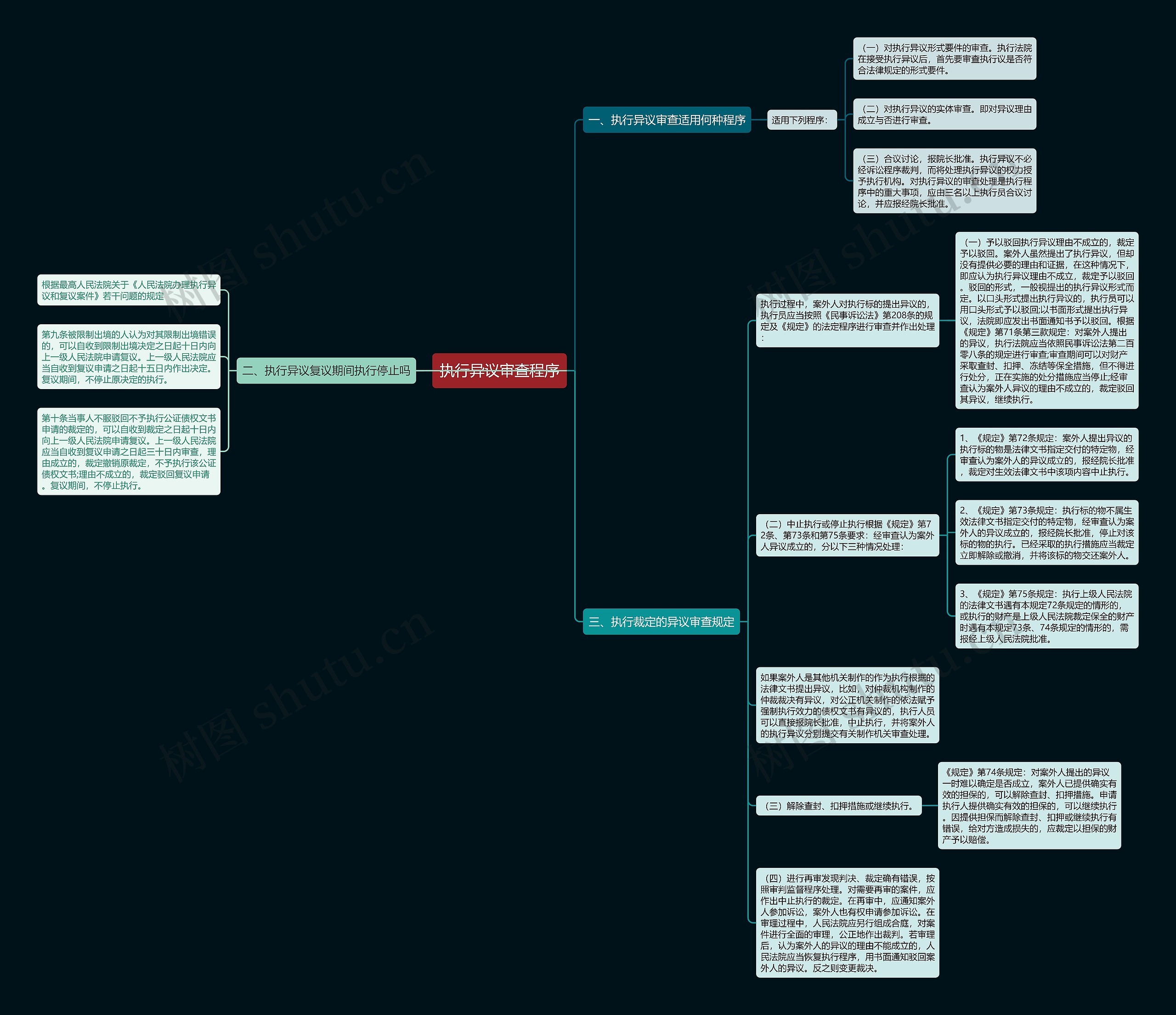 执行异议审查程序思维导图高清图 执行异议审查程序思维导图