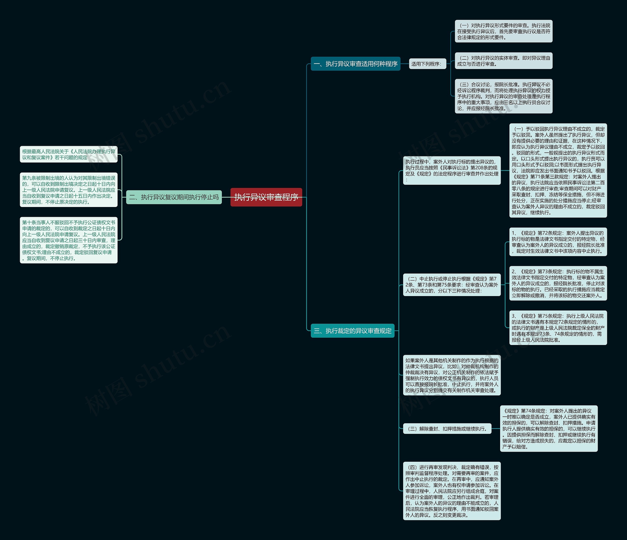 执行异议审查程序思维导图
