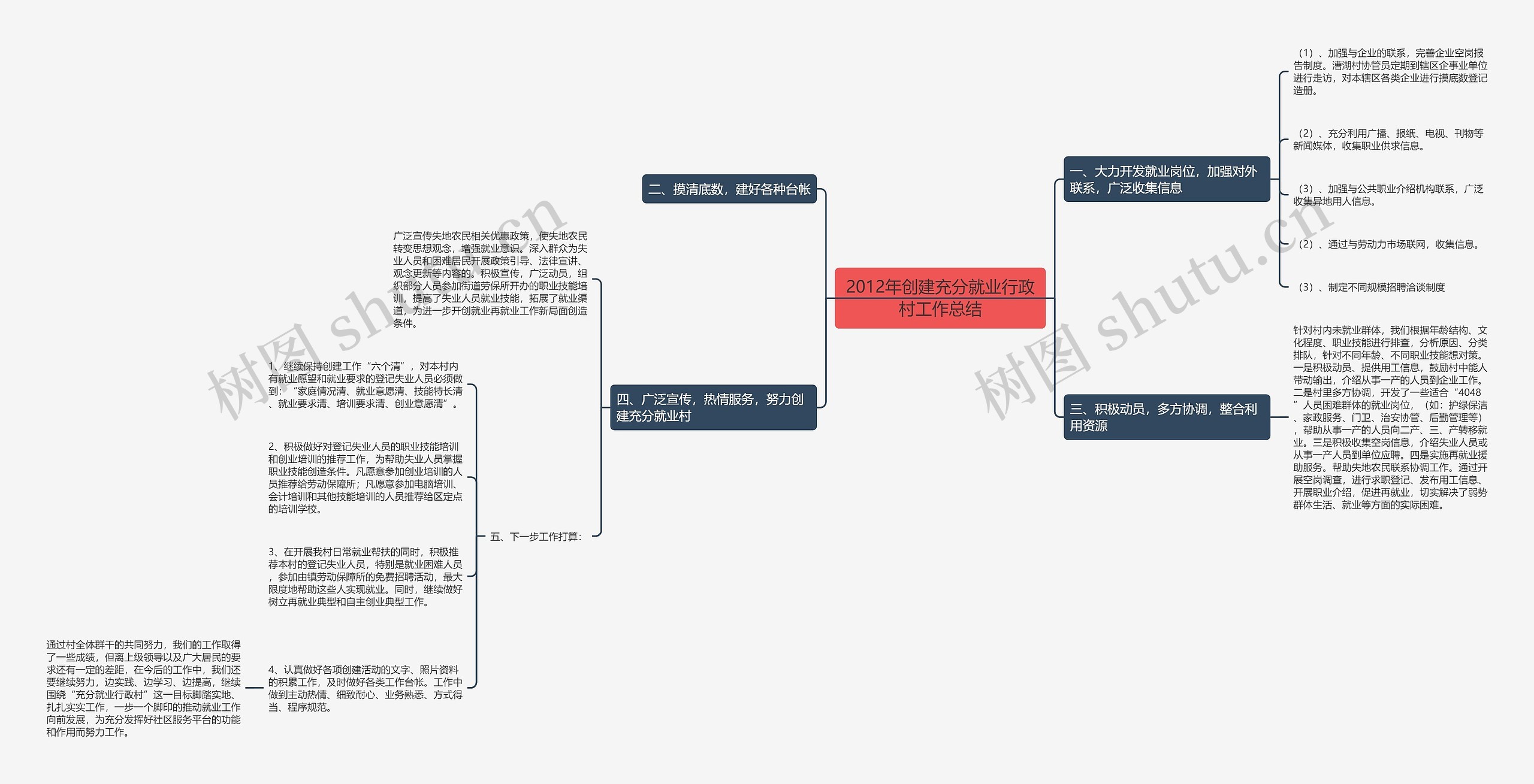 2012年创建充分就业行政村工作总结思维导图