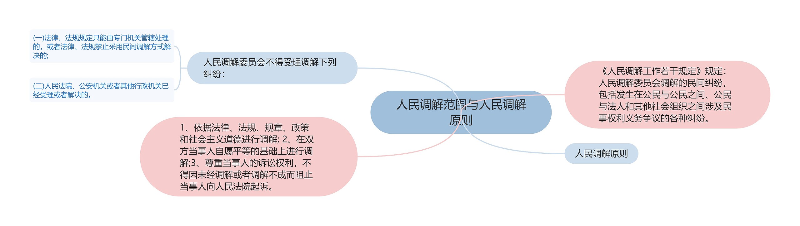 人民调解范围与人民调解原则思维导图