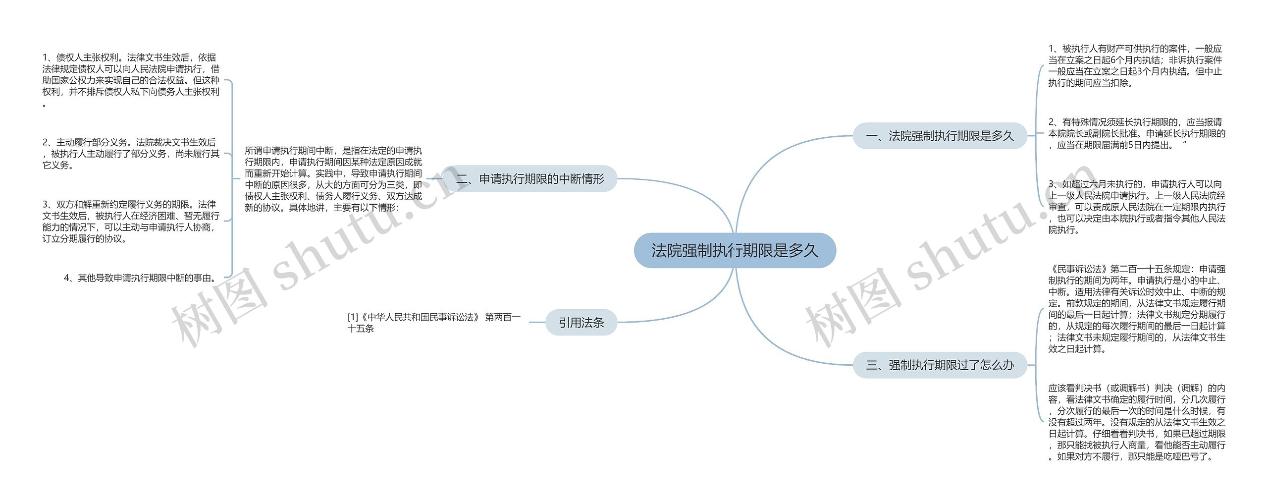 法院强制执行期限是多久思维导图