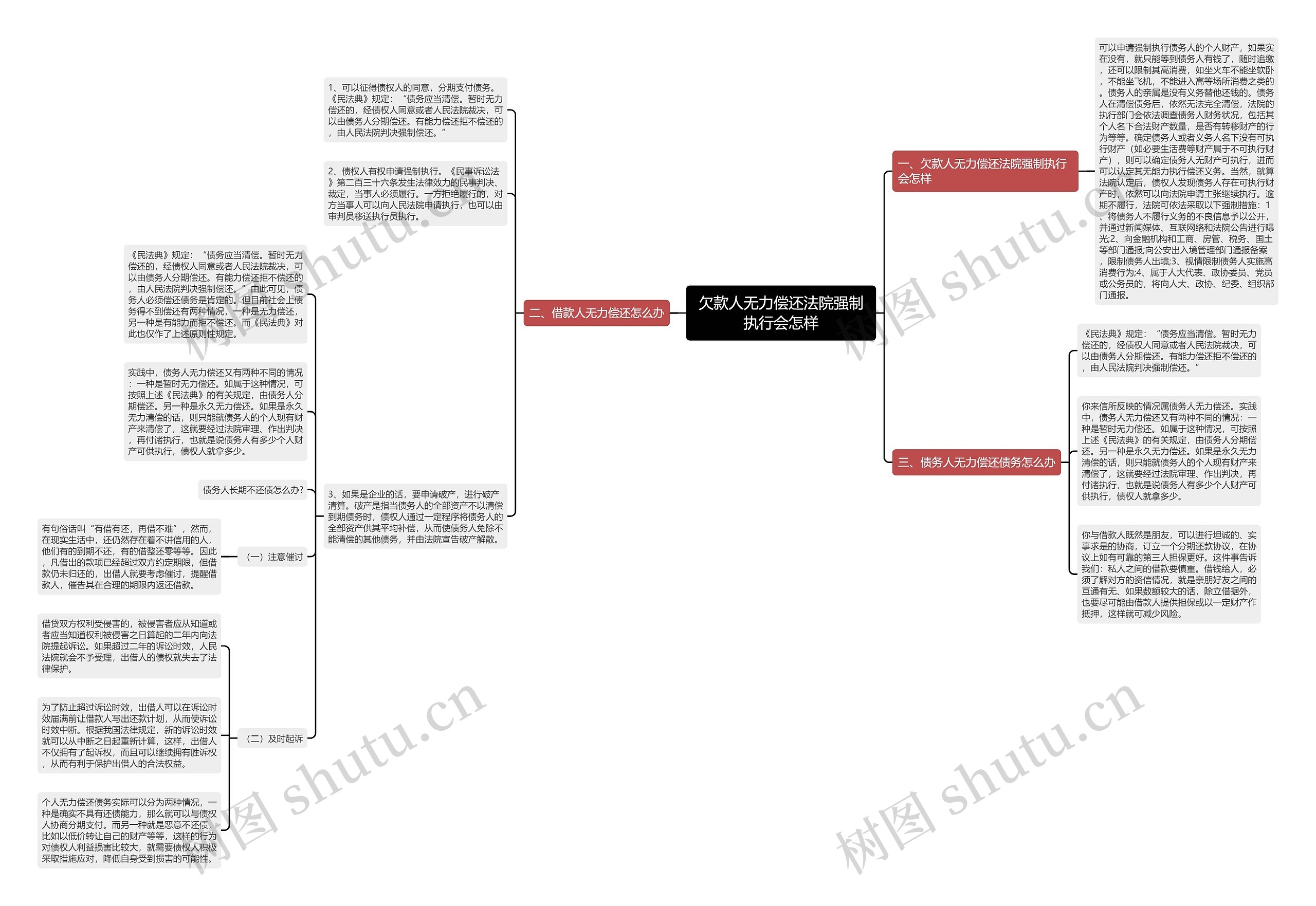 欠款人无力偿还法院强制执行会怎样思维导图