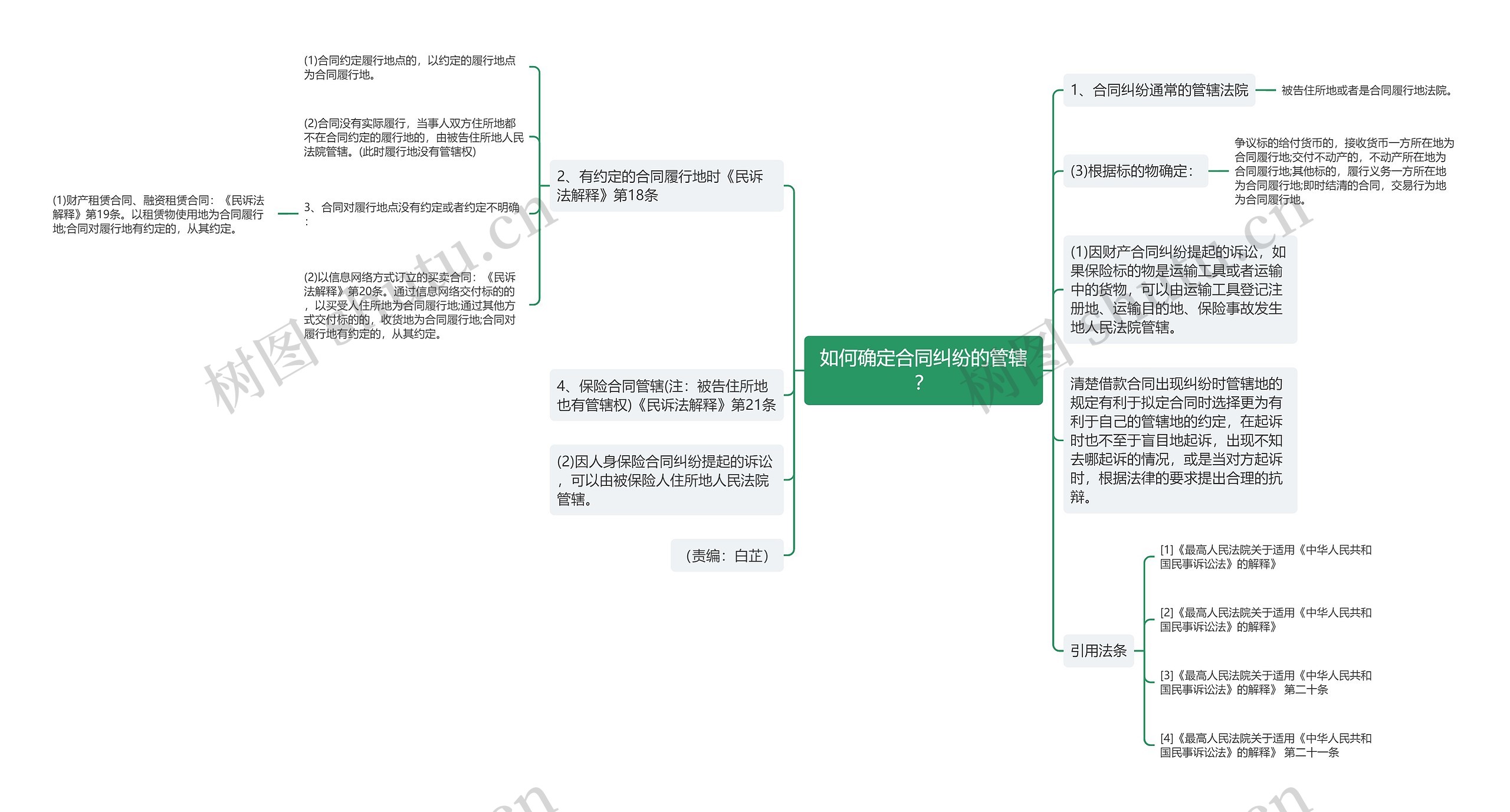 如何确定合同纠纷的管辖？思维导图