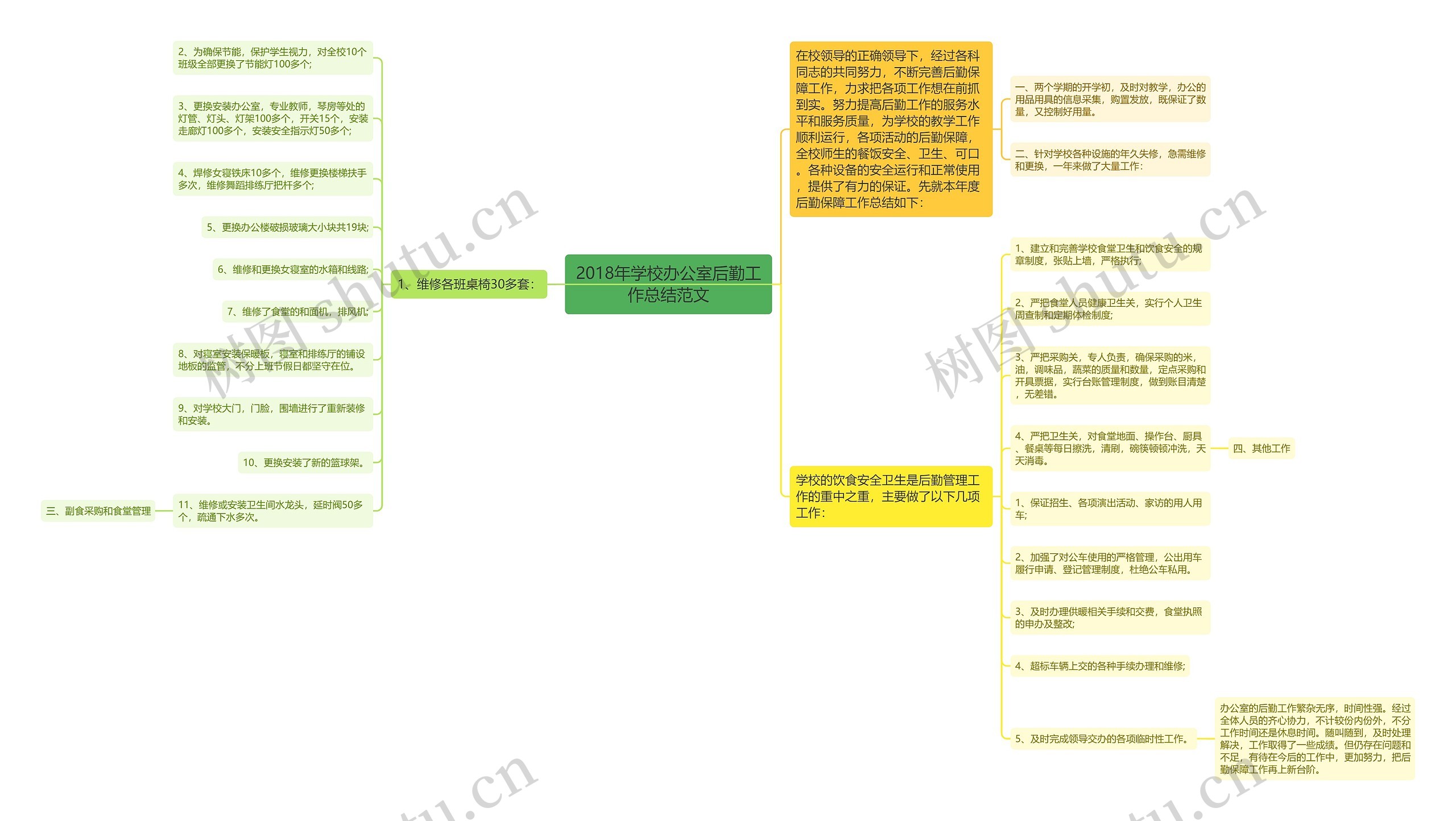 2018年学校办公室后勤工作总结范文思维导图