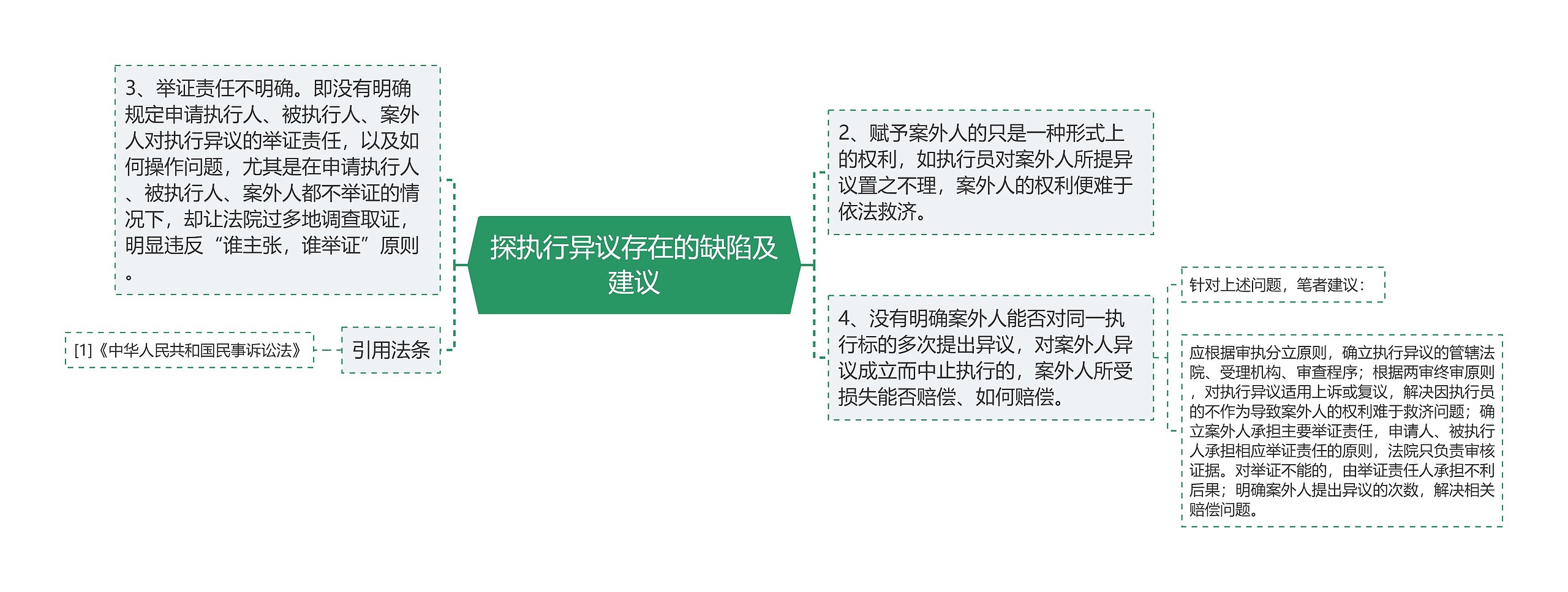 探执行异议存在的缺陷及建议思维导图