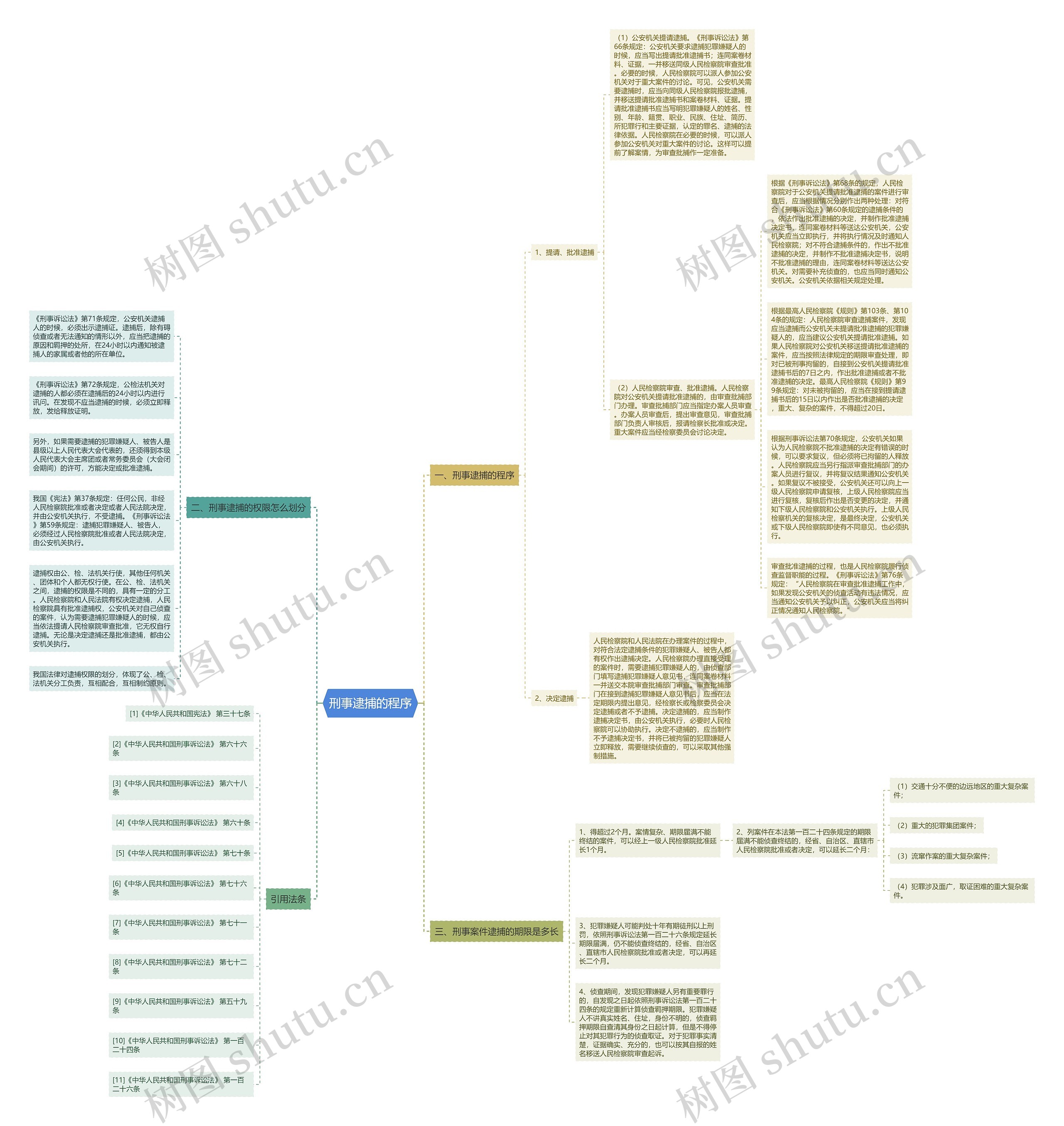 刑事逮捕的程序思维导图