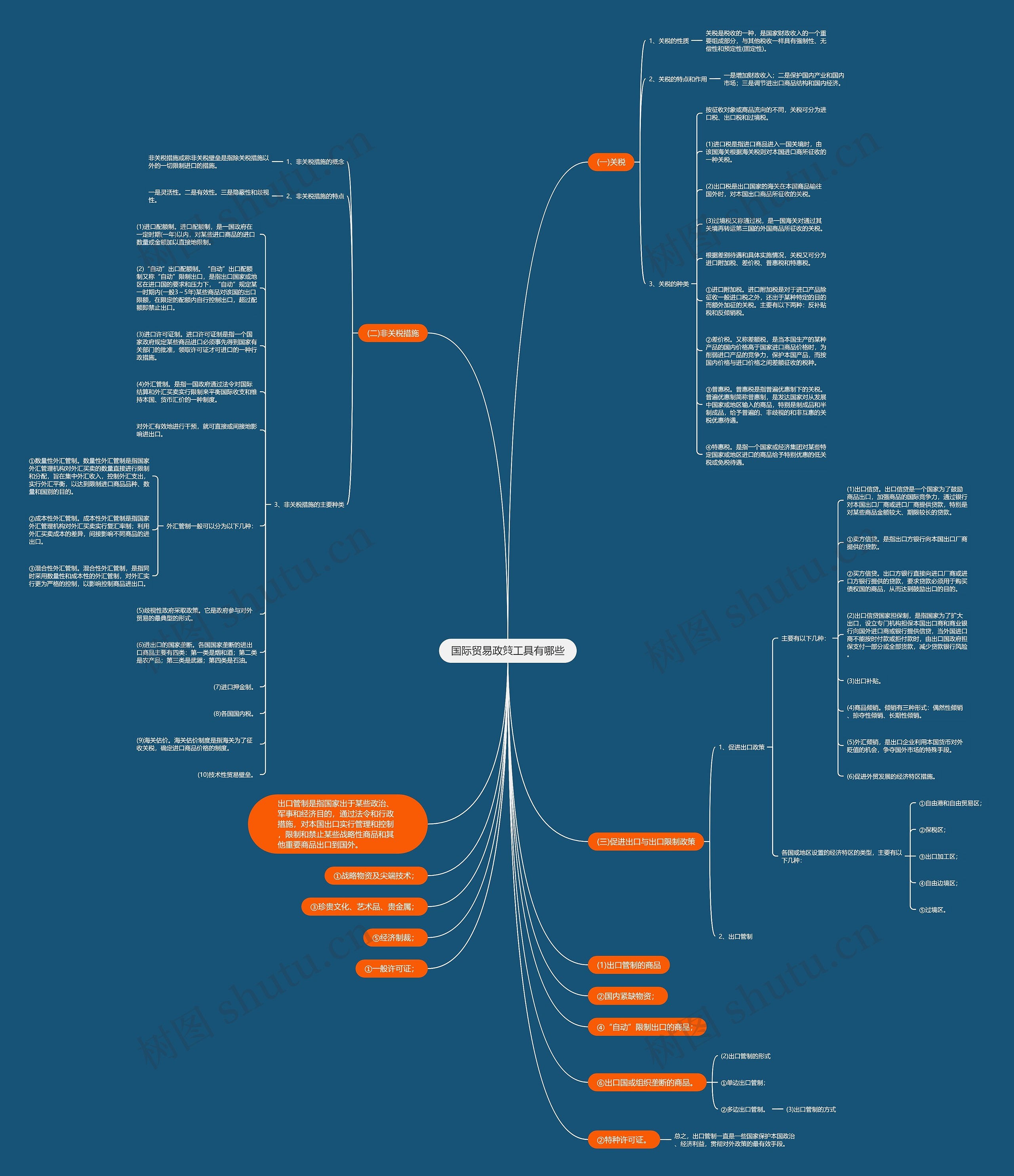 国际贸易政策工具有哪些思维导图
