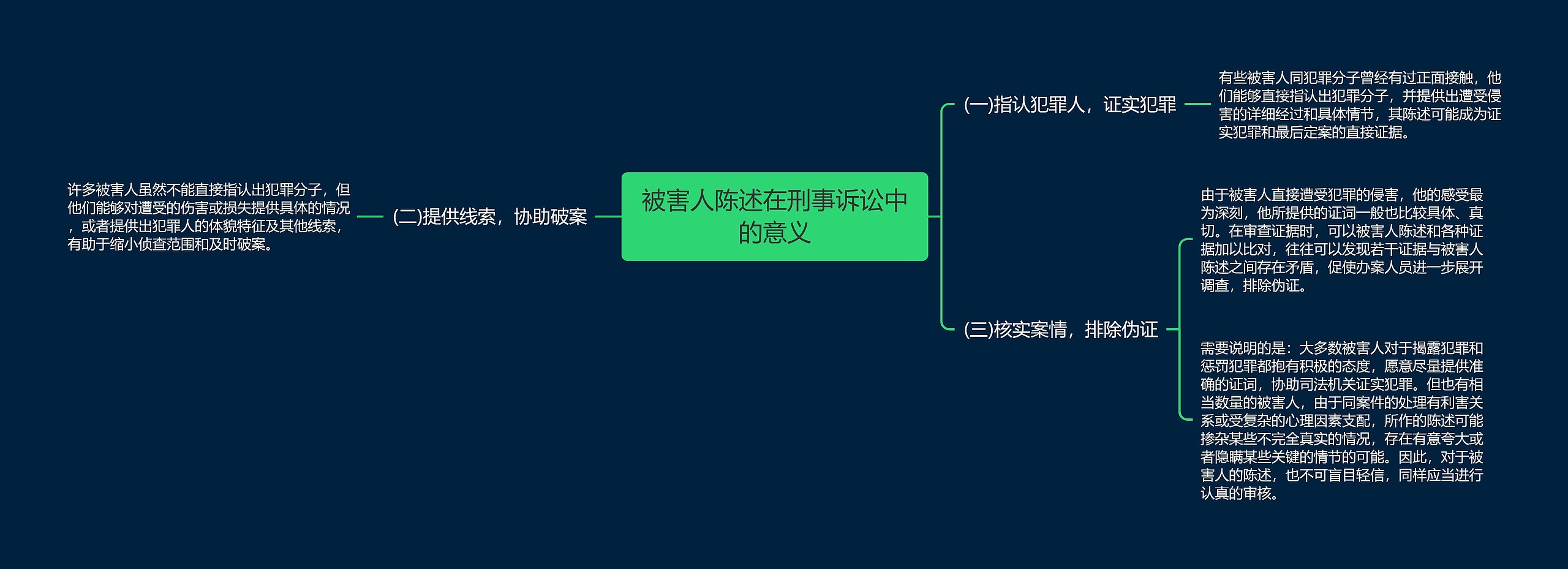 被害人陈述在刑事诉讼中的意义思维导图