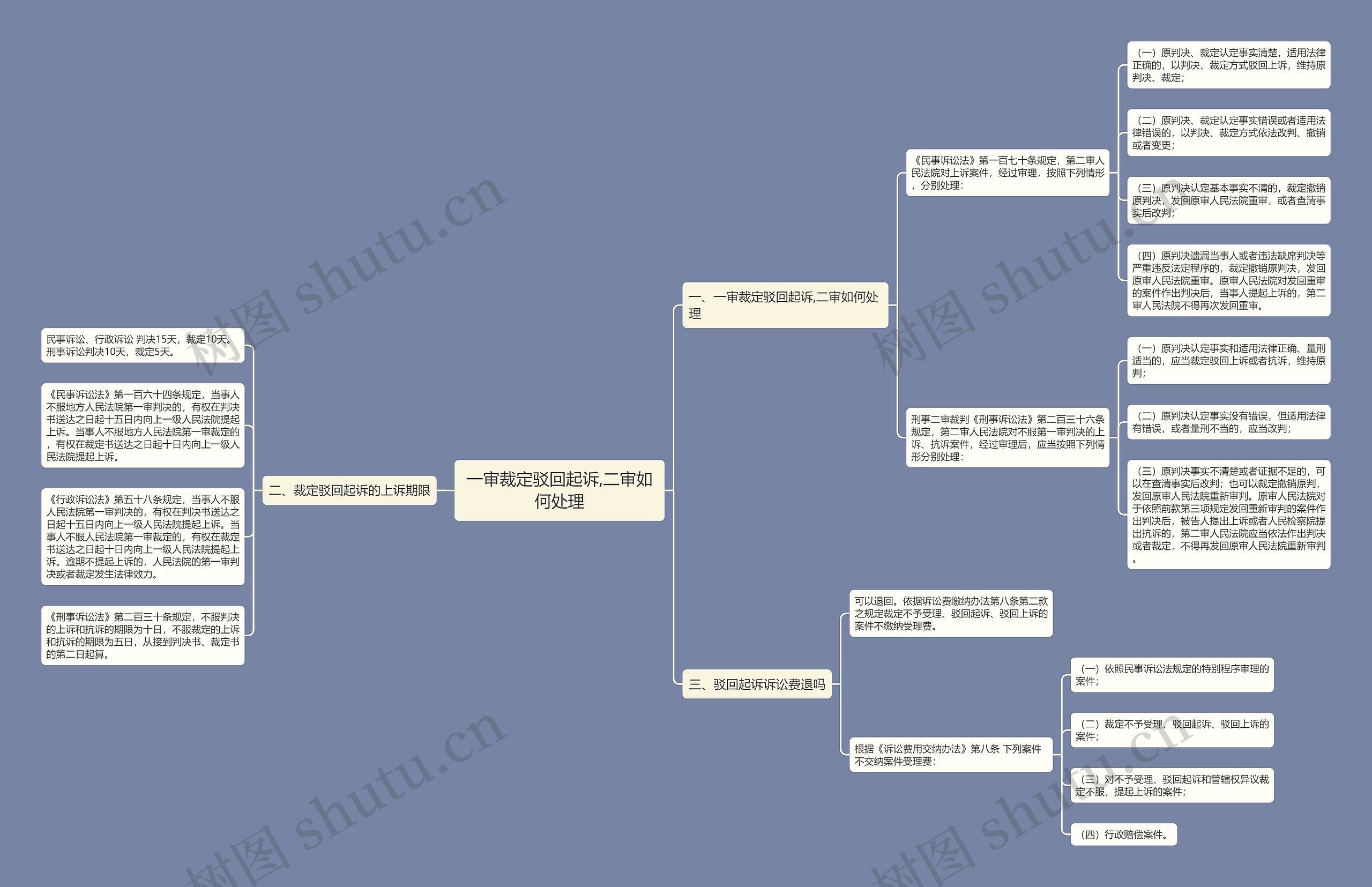 一审裁定驳回起诉,二审如何处理思维导图