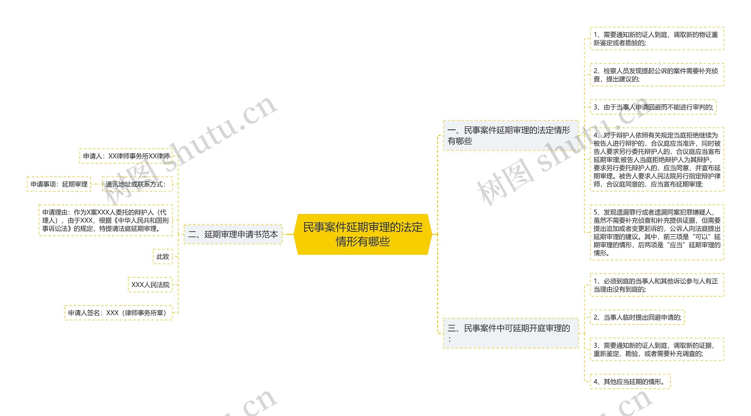 民事案件延期审理的法定情形有哪些思维导图