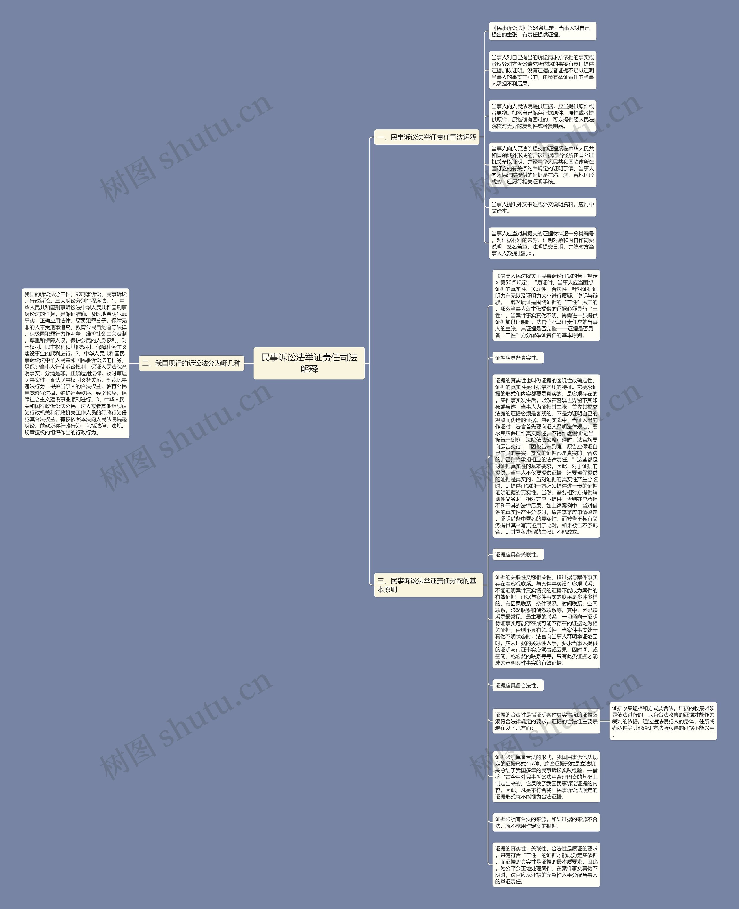 民事诉讼法举证责任司法解释思维导图