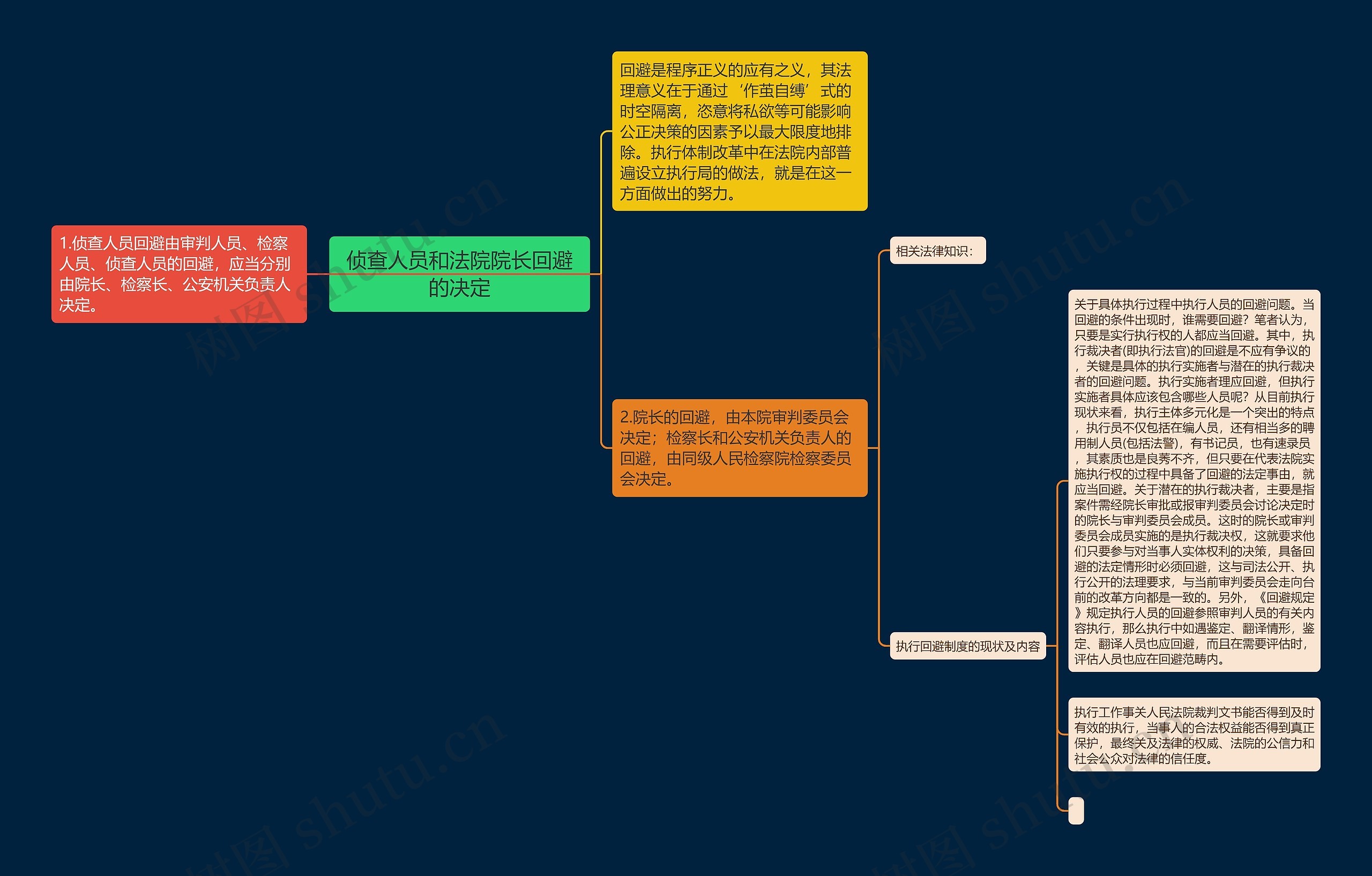 侦查人员和法院院长回避的决定思维导图