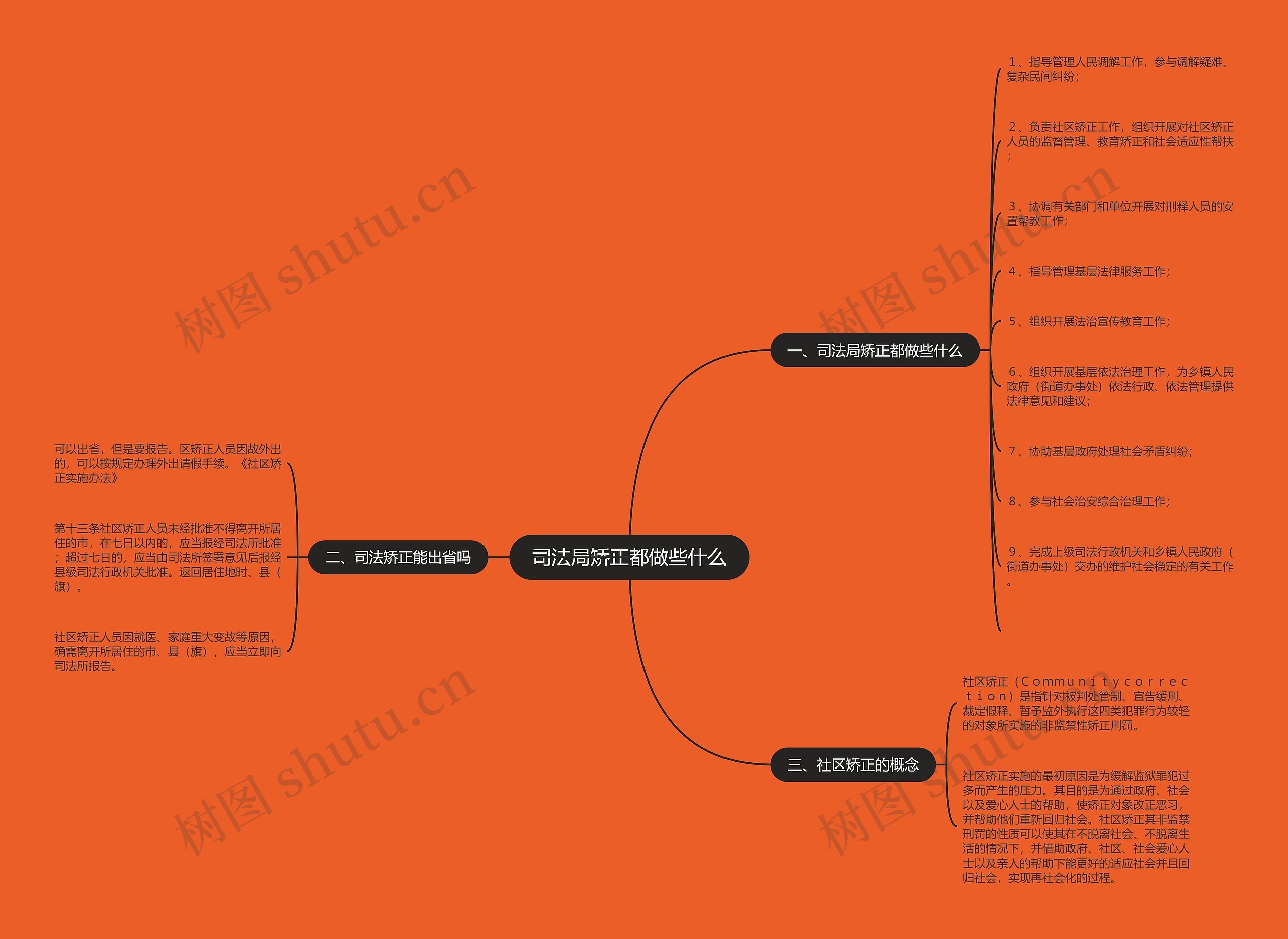司法局矫正都做些什么思维导图