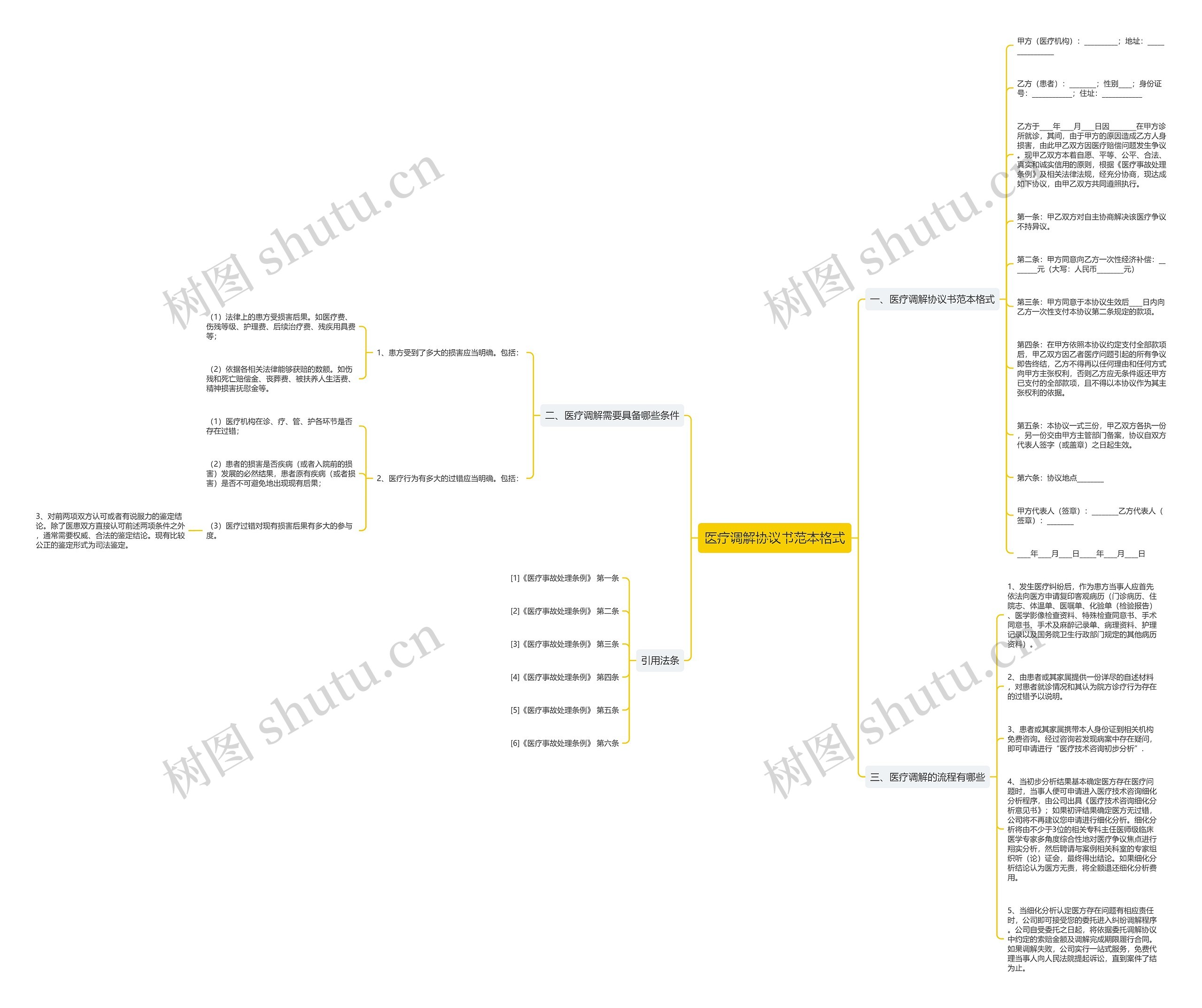 医疗调解协议书范本格式思维导图