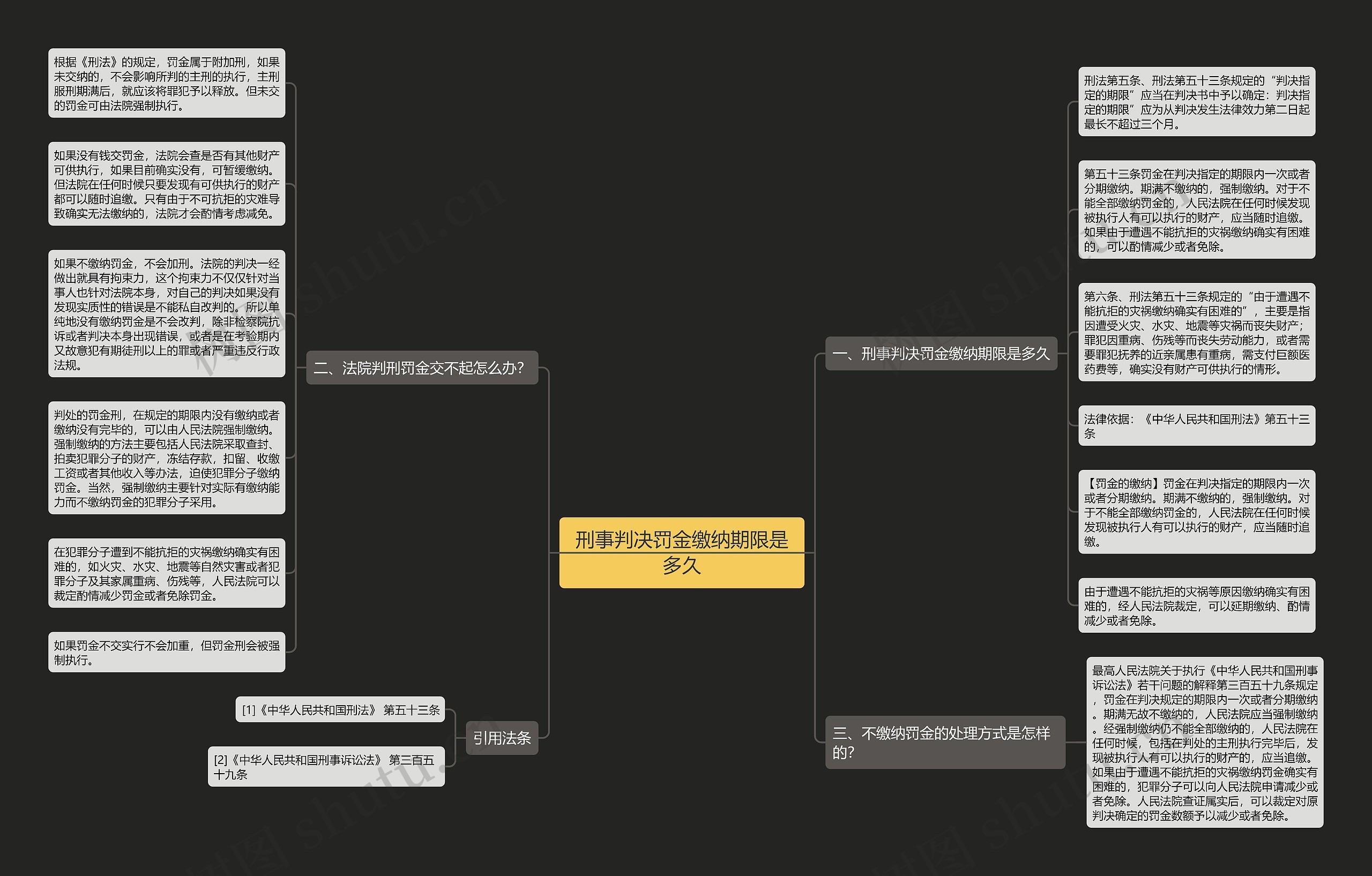 刑事判决罚金缴纳期限是多久思维导图